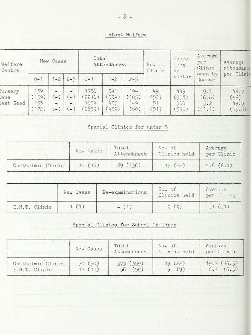 Infant Welfare Welfare Centre New Cases Total Attendances No0 of Clinics Cases seen by Doctor Average per Clinic seen by Doctor Average attendance per Clinic 0-1 1-2 2-5 0-1 1-2 2-5 Jursery 159 - - 1756 341 194 49 449 9.1 46o7 jane (159) (-) (-) (2216) (53^) (165) (52) (358) (6.8) (56) /est Road 153 - - 1654 437 149 51 366 5.2 43.9 (172) (-) (-) (2859) (439) (60) (51) (570) (11,1) (65.8) Special Clinics for under 3 New Cases Total Attendances No, of Clinics held Average per Clinic Ophthalmic Clinic 10 (16) 89 (136) 19 (22) 4,6 (6.1) New Cases Re-examinations No. of Clinics held Average per ?'‘' ''''ic E.N.T. Clinic 1 (1) - (1) 9 (9) ,1 (.1) Special Clinics for School Children New Cases Total Attendances No. of Clinics held Average per Clinic Ophthalmic Clinic E.N.T. Clinic 70 (50) 12 (11) 375 (359) 56 (59) 19 (22) 9 (9) 19.7 (16.3) 6.2 (6.5)