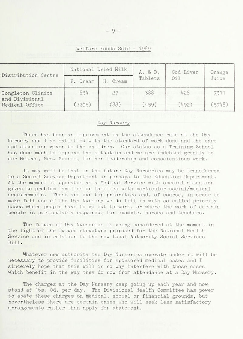 Welfare Foods Sold - 19^9 Distribution Centre National Dried Milk A. & D. Cod Liver Orange Fo Cream H, Cream Tablets Oil Juice Congleton Clinics and Divisional 834 27 388 426 7311 Medical Office (2205) (88) (^59) (492) (5748) Day Nursery There has been an improvement in the attendance rate at the Day Nursery and I am satisfied with the standard of work done and the care and attention given to the children. Our status as a Training School has done much to improve the situation and we are indebted greatly to our Matron, Mrs, Moores, for her leadership and conscientious work. It may well be that in the future Day Nurseries may be transferred to a Social Service Department or perhaps to the Education Department. At the moment it operates as a Medical Service with special attention given to problem families or families with particular social/medical requirements. These are our top priorities and, of course, in order to make full use of the Day Nursery we do fill in with so-called priority cases where people have to go out to work, or where the work of certain people is particularly required, for example, nurses and teachers. The future of Day Nurseries is being considered at the moment in the light of the future structure proposed for the National Health Service and in relation to the new Local Authority Social Services Bill. Whatever new authority the Day Nurseries operate under it will be necessary to provide facilities for sponsored medical cases and I sincerely hope that this will in no way interfere with those cases which benefit in the way they do now from attendance at a Day Nursery. The charges at the Day Nursery keep going up each year and now stand at l6so Od. per day. The Divisional Health Committee has power to abate these charges on medical, social or financial grounds, but nevertheless there are certain cases who will seek less satisfactory arrangements rather than apply for abatement.
