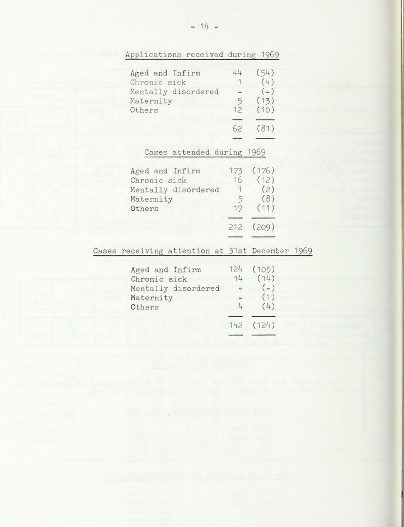 Applications received during 19^9 Aged and Infirm 44 (94) Chronic sick 1 (4) Mentally disordered - (-) Maternity 9 (13) Others 12 (10) 62 (81) Cases attended during 1969 Aged and Infirm 173 (176) Chronic sick 16 (12) Mentally disordered 1 (2) Maternity 9 (8) Others 17 (11) 212 (209) Cases receiving attention at 3^st December 19^9 Aged and Infirm 124 (109) Chronic sick 14 (14) Mentally disordered - (-) Maternity - (1) Others 4 (4) 142 (124)