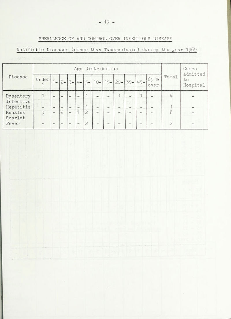 PREVALENCE OF AND CONTROL OVER INFECTIOUS DISEASE Notifiable Diseases (other than Tuberculosis) during the year 19^9 Age Distribution Cases admitted to Hospital Disease Under 1 1- 2- 3- 4- 3- 10- 13- 20- 33- ^3- 63 & over Total Dysentery 1 - - - 1 _ 1 - 1 - 4 _ Infec't ive Hepatitis 1 1 _ Measles 3 - 2 - 1 2 - - - - - - 8 - Scarlet Fever - - - - - 2 - - - - - - 2 -