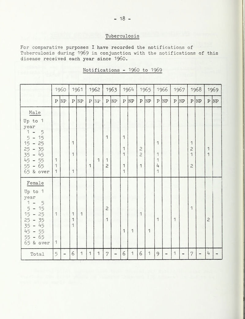 Tuberculosis For comparative purposes I have recorded the notifications of Tuberculosis during 19^9 in conjunction with the notifications of this disease received each year since I96O. Notifications - I96O to I969 i960 1961 1962 1963 1964 1965 1966 1967 1968 1969 p NP P NP P NP P NP P NP P NP P NP P NP P NP P NP 1 1 1 1 1 1 2 2 1 1 1 2 1 1 1 1 1 1 1 1 1 2 1 1 4 2 1 1 1 1 2 1 1 1 1 1 1 1 1 1 2 1 1 1 1 1 5 - 6 1 1 1 7 - 6 1 6 1 9 - 1 - 7 - 4 - Male Up to 1 year 1 - 5 5 - 15 15 - 25 25 - 35 35 - 45 ^5 - 55 55 - 65 65 & over Female Up to 1 year 1 - 5 5-15 15 - 25 25 - 35 35 - ^5 45 - 55 55 - 65 65 & over Total