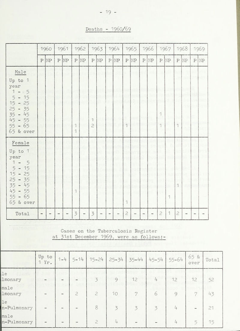 Deaths - I96O/69 i960 1961 1962 1963 1964 1965 1966 1967 1968 1969 P NP P NP P NP P NP P NP P NP P NP P NP P NP P NP Male Up to 1 year 1 - - 5 5-15 15 - 25 29 - 35 35 - 45 45 - 55 55 - 65 65 & over 1 1 1 2 1 1 1 1 Female Up to 1 year 1 - 5 5-15 15 - 25 25 - 35 35 - 45 - 55 55 - 65 65 & over 1 1 1 1 Total - - - - 3 - 3 - - - 2 - - - 2 1 2 - - - Cases on the Tuberculosis Register at 3lst December 1969^ were as follows:- Up to 1 Yr. 1-4 5-14 15-24 25-3^ 35-44 45-5^ 55-64 65 & over Total .le Imonary 3 9 12 4 12 12 52 male Imonary - - 2 2 10 7 6 9 7 43 le n-Pulmonary - - 8 3 3 3 4 21 male n-Pulmonary - - - 2 4 - - 4 5 15
