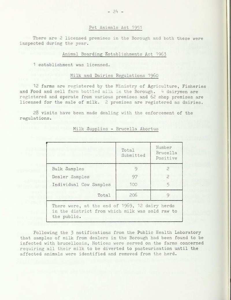 Pet Animals Act 193^ There are 2 licensed premises in the Borough and both these were inspected during the year. Animal Boarding Establishments Act 1963 1 establishment was licensed. Milk and Dairies Regulations 19^0 12 farms are registered by the Ministry of Agriculture, Fisheries and Food and sell farm bottled milk in the Borough. 4 dairymen are registered and operate from various premises and 62 shop premises are licensed for the sale of milk. 2 premises are registered as dairies. 28 visits have been made dealing with the enforcement of the regulations. Milk Supplies - Brucella Abortus Total Submitted Number Brucella Positive Bulk Samples 9 2 Dealer Samples 97 2 Individual Cow Samples 100 5 Total 206 9 There were, at the end of 1969, 12 dairy herds in the district from which milk was sold raw to the public. Following the 3 notifications from the Public Health Laboratory that samples of milk from dealers in the Borough had been found to be infected with brucellosis. Notices were served on the farms concerned requiring all their milk to be diverted to pasteurisation until the affected animals were identified and removed from the herd.