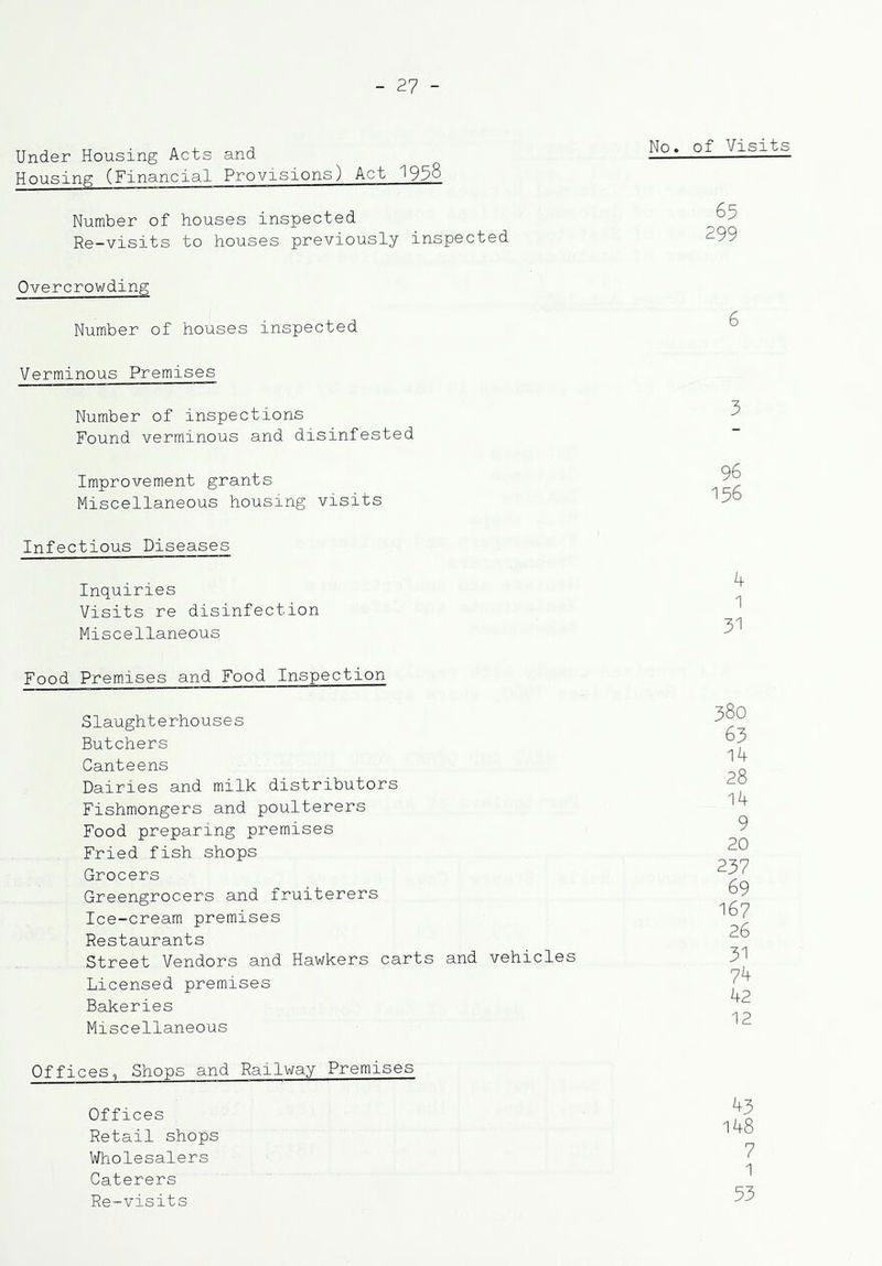 Under Housing Acts and Housing (Financial Provisions) Act 19^8 Number of houses inspected Re-visits to houses previously inspected Overcrowding Number of houses inspected Verminous Premises Number of inspections Found verminous and disinfested Improvement grants Miscellaneous housing visits Infectious Diseases Inquiries Visits re disinfection Miscellaneous Food Prem.ises and Food Inspection Slaughterhouses Butchers Canteens Dairies and milk distributors Fishmongers and poulterers Food preparing premises Fried fish shops Grocers Greengrocers and fruiterers Ice-cream premises Restaurants Street Vendors and Hawkers carts and vehicles Licensed premises Bakeries Miscellaneous Offices, Shops and Railway Premises Offices Retail shops Wholesalers Caterers Re-visits No. of Visits 65 299 6 3 96 156 4 1 31 380 63 14 28 14 9 20 237 69 167 26 31 74 42 12 43 148 7 1 53