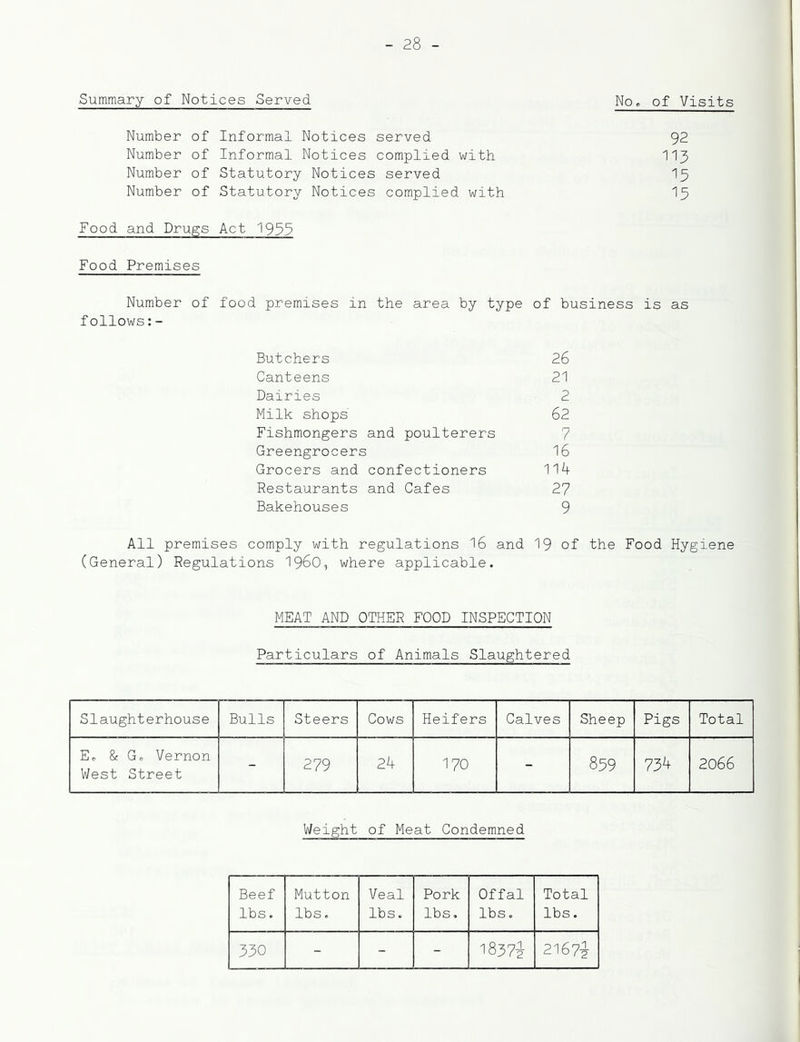 Summary of Notices Served No. of Visits Number of Informal Notices served 92 Number of Informal Notices complied with II3 Number of Statutory Notices served I5 Number of Statutory Notices complied with I5 Food and Drugs Act 1933 Food Premises Number of food premises in the area by type of business is as follows:- Butchers 26 Canteens 21 Dairies 2 Milk shops 62 Fishmongers and poulterers 7 Greengrocers 16 Grocers and confectioners 11A Restaurants and Cafes 27 Bakehouses 9 All premises comply with regulations I6 and 19 of the Food Hygiene (General) Regulations I96O, where applicable. MEAT AND OTHER FOOD INSPECTION Particulars of Animals Slaughtered Slaughterhouse Bulls Steers Cows Heifers Calves Sheep Pigs Total E. & Go Vernon West Street - 279 2A 170 - 859 73^ 2066 Weight of Meat Condemned Beef lbs. Mutton lbs. Veal lbs. Pork lbs. Offal lbs. Total lbs. 330 - - - 1837^ 2167I