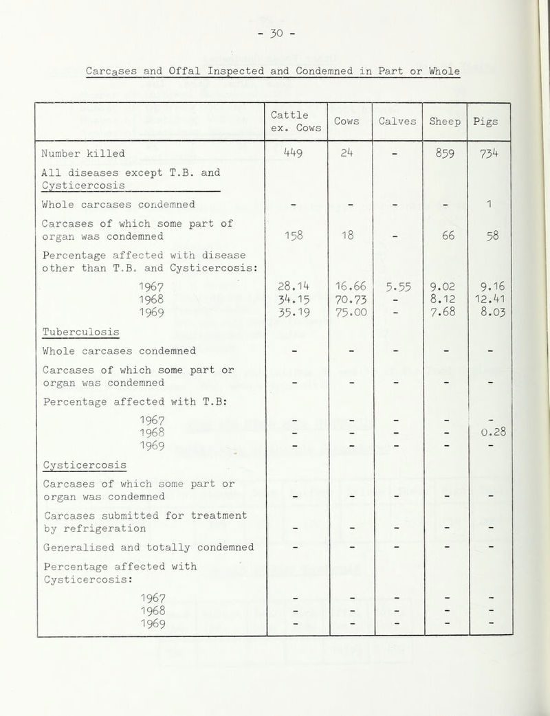 Carcases and Offal Inspected and Condemned, in Part or Whole Cattle eXo Cows Cows Calves Sheep Pigs Number killed 449 24 - 859 734 All diseases except T.B. and Cysticercosis Whole carcases condemned 1 Carcases of which some part of organ was condemned 158 18 - 66 58 Percentage affected with disease other than T,Bo and Cysticercosis: 1967 28.14 16.66 5.55 9.02 9.16 1968 34.15 70.73 - 8,12 12,41 1969 35.19 75.00 - 7.68 8.03 Tuberculosis Whole carcases condemned Carcases of which some part or organ was condemned - - - - - Percentage affected with T.B: 1967 1968 - - - - 0.28 1969 - - - - - Cysticercosis Carcases of which some part or organ was condemned Carcases submitted for treatment by refrigeration - - - - - Generalised and totally condemned - - - - - Percentage affected with Cysticercosis: 1967 1968 - - - - - 1969 - - - — —