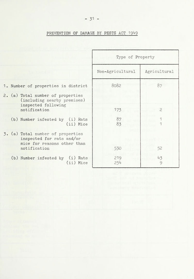 PREVENTION OF DAMAGE BY PESTS ACT 19^9 1. Number of properties in district 2. (a) Total number of properties (including nearby premises) inspected following notification (b) Number infested by (i) Rats (ii) Mice 3. (a) Total number of properties inspected for rats and/or mice for reasons other than notification (b) Number infested by (i) Rats (ii) Mice Type of Property Non-Agricultural Agricultural 8082 87 173 2 87 1 83 1 530 32 219 ^3 25^ 9