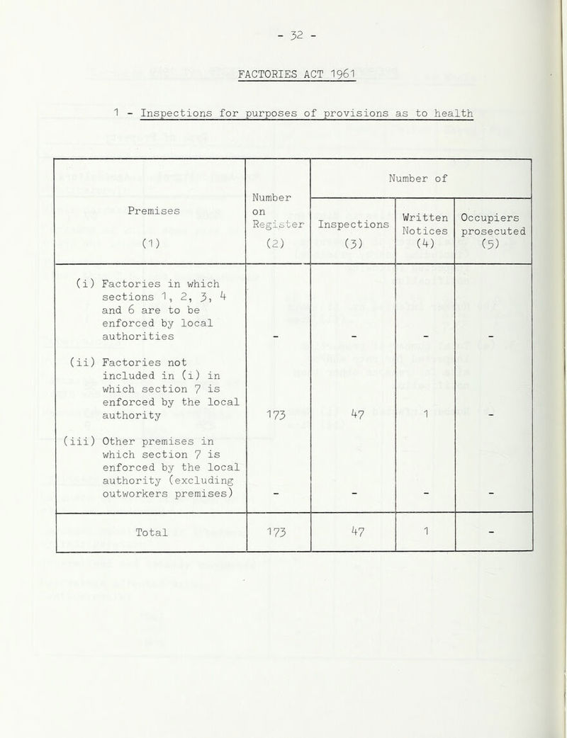 FACTORIES ACT I96I 1 - Inspections for purposes of provisions as to health Number on Register (2) Number of Premises (1) Inspections (3) Written Notices (4) Occupiers prosecuted (5) (i) Factories in which sections 1, 2, 31 ^ and 6 are to be enforced by local authorities (ii) Factories not included in (1) in which section 7 is enforced by the local authority 173 ^7 1 (iii) Other premises in which section 7 is enforced by the local authority (excluding outworkers premises)