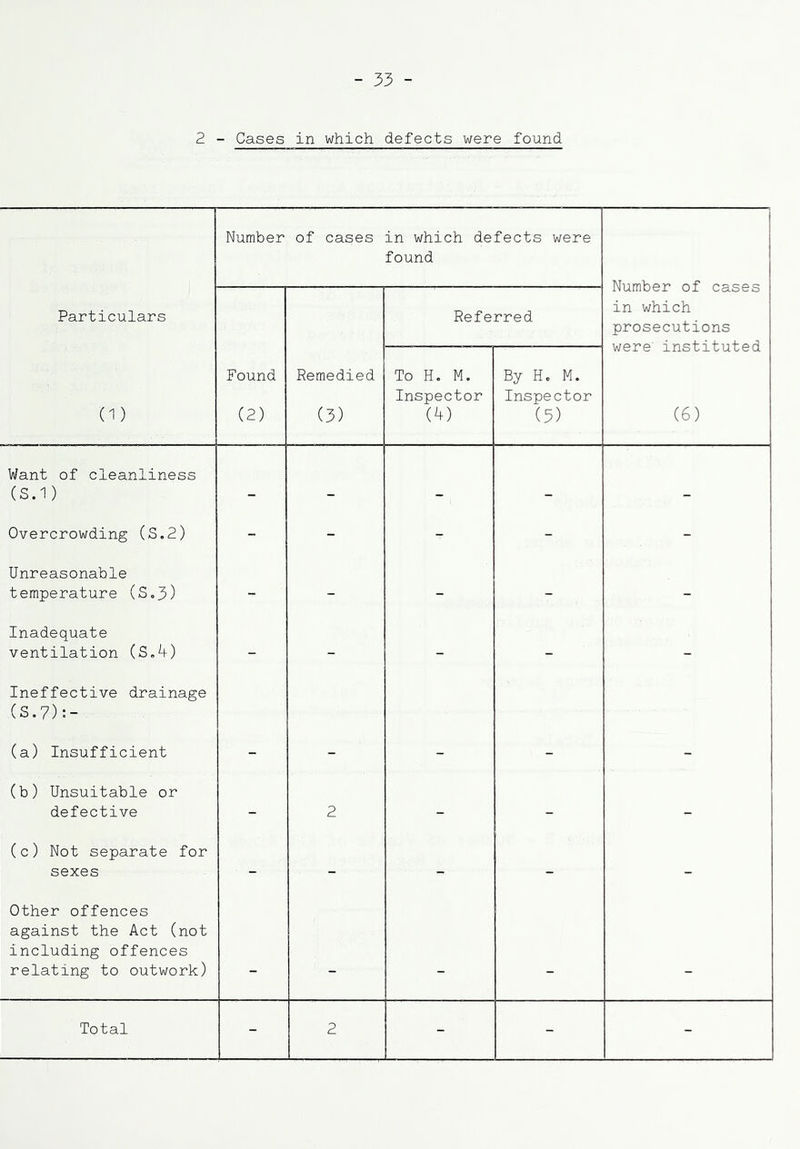 2 - Cases in which defects were found Number of cases in which defects were found Number of cases in which prosecutions were instituted Particulars Referred (1) Found (2) Remedied (3) To H. M. Inspector (^) By He M. Inspector (5) (6) Want of cleanliness (S.1) — — _ Overcrowding (S.2) - - - - - Unreasonable temperature (S«3) - - - - - Inadequate ventilation (S,4) - - - - - Ineffective drainage (S.7):- (a) Insufficient - - - - - (b) Unsuitable or defective - 2 - - - (c) Not separate for sexes - - - - - Other offences against the Act (not including offences relating to outwork) — — _