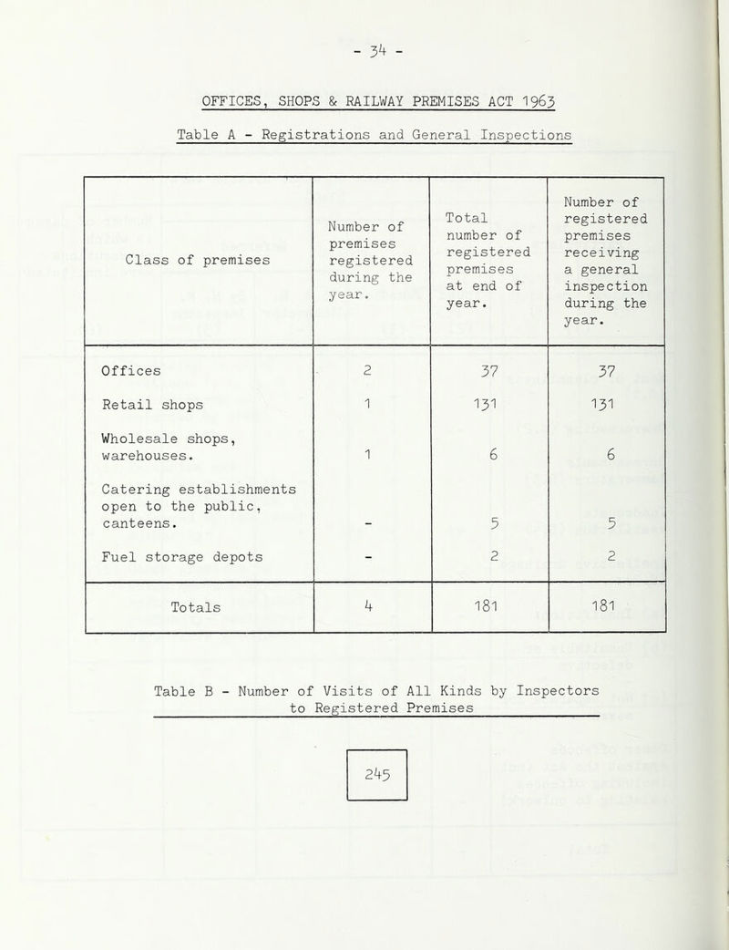 - 3^ - OFFICES, SHOPS & RAILWAY PREMISES ACT I963 Table A - Registrations and General Inspections Class of premises Number of premises registered during the year. Total number of registered premises at end of year. Number of registered premises receiving a general inspection during the year. Offices 2 37 37 Retail shops 1 131 131 Wholesale shops, warehouses. 1 6 6 Catering establishments open to the public, canteens. 3 5 Fuel storage depots - 2 2 Totals 4 181 181 Table B - Number of Visits of All Kinds by Inspectors to Registered Premises 2A5