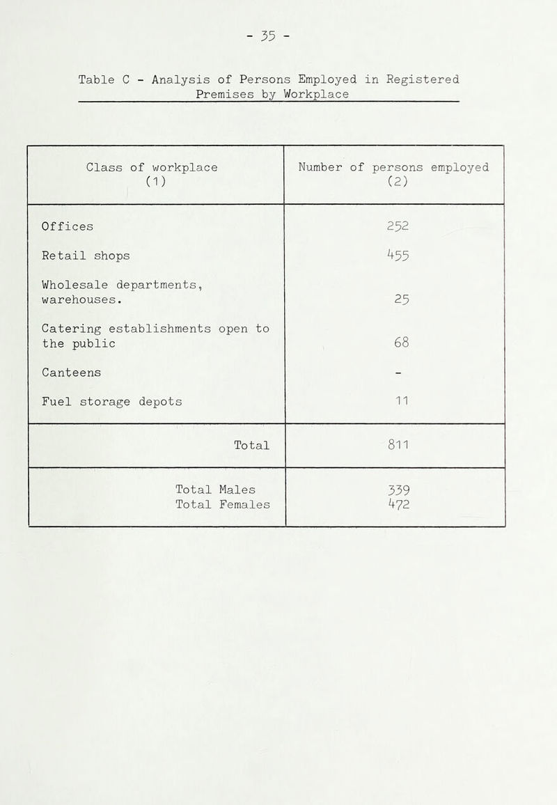 Table C - Analysis of Persons Employed in Registered Premises by Workplace Class of workplace (1) Number of persons employed (2) Offices 252 Retail shops 455 Wholesale departments, warehouses. 25 Catering establishments open to the public 68 Canteens - Fuel storage depots 11 Total 811 Total Males 339 Total Females 472