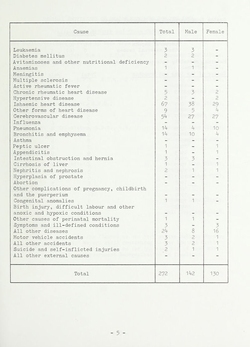 Leukaemia 3 3 _ Diabetes mellitus 2 2 - Avitaminoses and other nutritional deficiency - - - Anaemias 1 1 - Meningitis - - - Multiple sclerosis - - - Active rheumatic fever - - - Chronic rheumatic heart disease 3 3 2 Hypertensive disease 2 - 2 Ishaemic heart disease 6 7 38 29 Other forms of heart disease 9 5 4 Cerebrovascular disease 3^ 27 27 Influenza - - - Pneumonia 14 4 10 Bronchitis and emphysema 14 10 4 Asthma - - - Peptic ulcer 1 - 1 Appendicitis 1 - 1 Intestinal obstruction and hernia 3 3 - Cirrhosis of liver 1 - 1 Nephritis and nephrosis 2 1 1 Hyperplasia of prostate - - - Abortion - - - Other complications of pregnancy, childbirth and the puerperium _ _ . Congenital anomalies 1 1 - Birth injury, difficult labour and other anoxic and hypoxic conditions Other causes of perinatal mortality 1 1 - Symptoms and ill-defined conditions 3 - 3 All other diseases 24 8 16 Motor vehicle accidents 3 2 1 All other accidents 3 2 1 Suicide and self-inflicted injuries 2 1 1 All other external causes - — Total 272 142 130