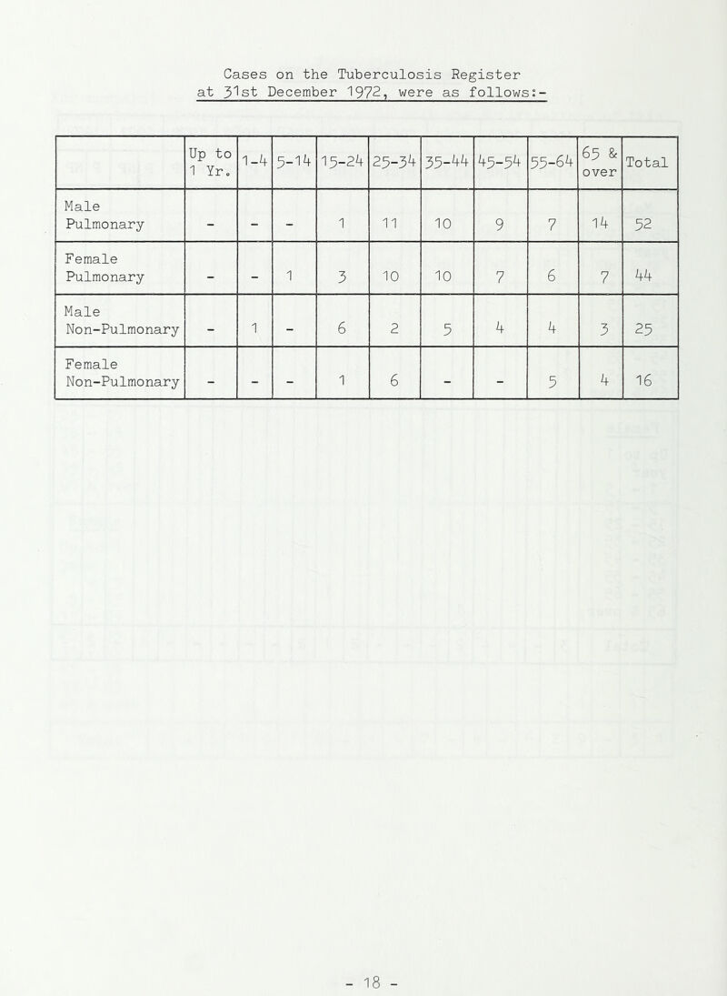 Cases on the Tuberculosis Register at 31st December 1972, were as follows Up to 1 Yr o 1-4 5-14 15-24 25-34 35-44 45-54 55-64 65 & over Total Male Pulmonary - - - 1 11 10 9 7 14 52 Female Pulmonary - - 1 3 10 10 7 6 7 44 Male Non-Pulmonary - 1 - 6 2 5 4 4 3 25 Female Non-Pulmonary - - - 1 6 - - 5 4 16