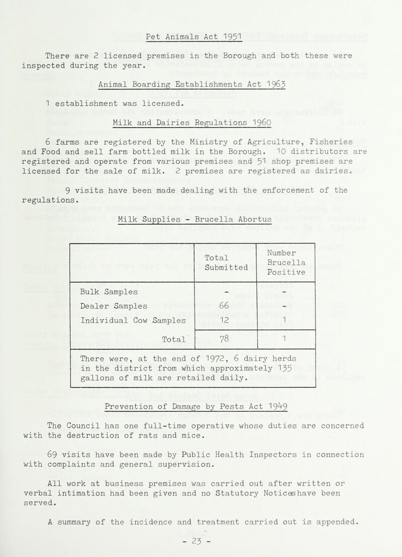 Pet Animals Act 1951 There are 2 licensed premises in the Borough and both these were inspected during the year. Animal Boarding Establishments Act 1 963 1 establishment was licensed. Milk and Dairies Regulations i960 6 farms are registered by the Ministry of Agriculture, Fisheries and Food and sell farm bottled milk in the Borough. 10 distributors are registered and operate from various premises and 5^ shop premises are licensed for the sale of milk. 2 premises are registered as dairies. 9 visits have been made dealing with the enforcement of the regulations. Milk Supplies - Brucella Abortus Total Submitted Number Brucella Positive Bulk Samples - - Dealer Samples 66 - Individual Cow Samples 12 1 Total 78 1 There were, at the end of 1972, 6 dairy herds in the district from which approximately 135 gallons of milk are retailed daily. Prevention of Damage by Pests Act 19^9 The Council has one full-time operative whose duties are concerned with the destruction of rats and mice. 69 visits have been made by Public Health Inspectors in connection with complaints and general supervision. All work at business premises was carried out after written or verbal intimation had been given and no Statutory Notices have been served. A summary of the incidence and treatment carried out is appended.