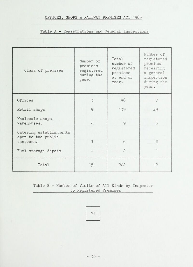 OFFICES, SHOPS & RAILWAY PREMISES ACT 1963 Table A - Registrations and General Inspections Class of premises Number of premises registered during the year. Total number of registered premises at end of year. Number of registered premises receiving a general inspection during the year. Offices 3 46 7 Retail shops 9 139 29 Wholesale shops, warehouses. 2 9 3 Catering establishments open to the public, canteens. 1 6 2 Fuel storage depots - 2 1 Total 15 202 42 Table B - Number of Visits of All Kinds by Inspector to Registered Premises