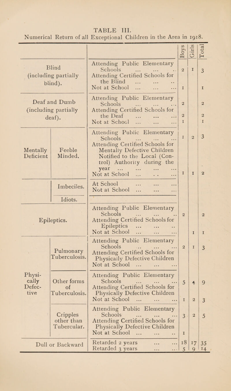 Numerical Return of all Exceptional Children in the Area in 1918. Blind (including partially blind). Attending Public Elementary Schools Attending Certified Schools for the Blind Not at School 2 1 2 2 1 1 1 2 2 5 1 3 1 18 5 1 2 1 1 1 4 2 2 17 9 Deaf and Dumb (including partially deaf). Attending Public Elementary Schools Attending Certified Schools for the Deaf Not at School Mentally Deficient Feeble Minded. Attending Public Elementary Schools Attending Cettified Schools for Mentally Defective Children Notified to the Local (Con¬ trol) Authority during the year Not at School ... . . Imbeciles. At School Not at School Idiots. Epileptics. Attending Public Elementary Schools Attending Certified Schools for Epileptics Not at School Physi¬ cally Defec¬ tive Pulmonary Tuberculosis. Attending Public Elementary Schools Attending Certified Schools for Physically Defective Children Not at School Other forms of Tuberculosis. Attending Public Elementary Schools Attending Certified Schools for Physically Defective Children Not at School Cripples other than Tubercular. Attending Public Elementary Schools Attending Certified Schools for Physically Defective Children Not at School Dull or Backward Retarded 2 years Retarded 3 years