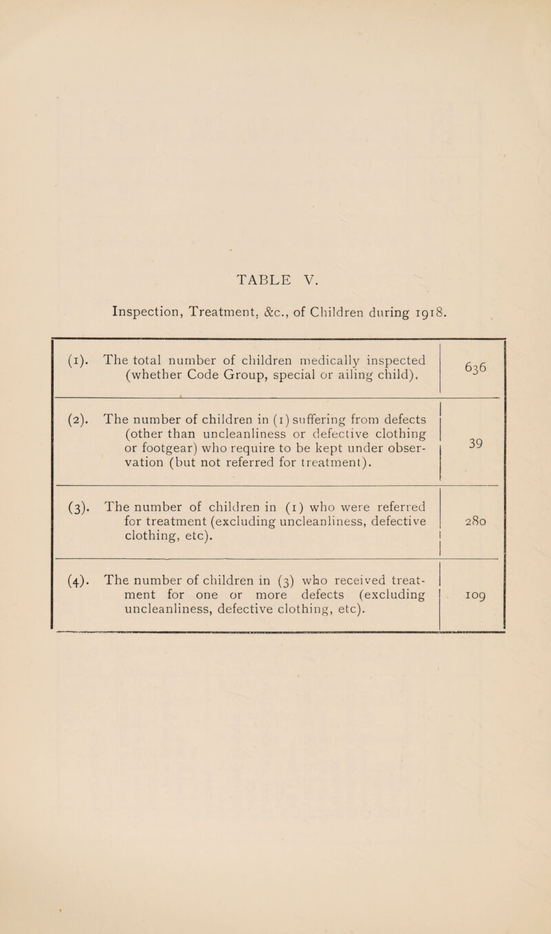 Inspection, Treatment. &c.., of Children during 1918. (1). The total number of children medically inspected (whether Code Group, special or ailing child). 636 (2). The number of children in (1) suffering from defects (other than uncleanliness or defective clothing or footgear) who require to be kept under obser¬ vation (but not referred for treatment). 39 (3). The number of children in (1) who were referred for treatment (excluding uncleanliness, defective clothing, etc). 280 (4). The number of children in (3) who received treat¬ ment for one or more defects (excluding uncleanliness, defective clothing, etc). 109