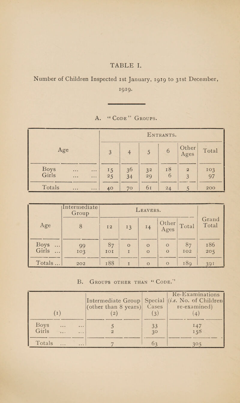 Number of Children Inspected ist January, 1919 to 31st December, 1919. A. “ Code ” Groups. Entrants. Age 3 4 5 6 Other Ages Total Boys ... 36 32 18 2 103 Girls ... 25 34 29 6 3 97 Totals 4° 70 61 24 5 200 Intermediate Leavers. Group Grand Age 8 12 13 H Other Ages Total Total Boys ... 99 87 0 0 0 87 186 Girls ... 103 IOI 1 0 0 102 205 Totals ... 202 188 I 0 0 1—1 00 0 391 B. Groups other than “ Code.-’ (0 Intermediate Group (other than 8 years) (2) Special Cases (3) Re-Examinations (i.e. No. of Children re-examined) (4) Boys 5 33 J47 Girls 2 30 15* Totals 7 63 305
