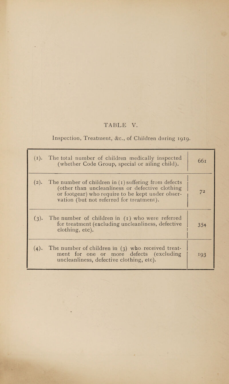 Inspection, Treatment. &c.., of Children during 1919. (1). The total number of children medically inspected (whether Code Group, special or ailing child). 661 (2). The number of children in (1) suffering from defects (other than uncleanliness or defective clothing or footgear) who require to be kept under obser¬ vation (but not referred for treatment). 72 (3). The number of children in (1) who were referred for treatment (excluding uncleanliness, defective clothing, etc). 354- (4). The number of children in (3) who received treat¬ ment for one or more defects (excluding uncleanliness, defective clothing, etc). 193