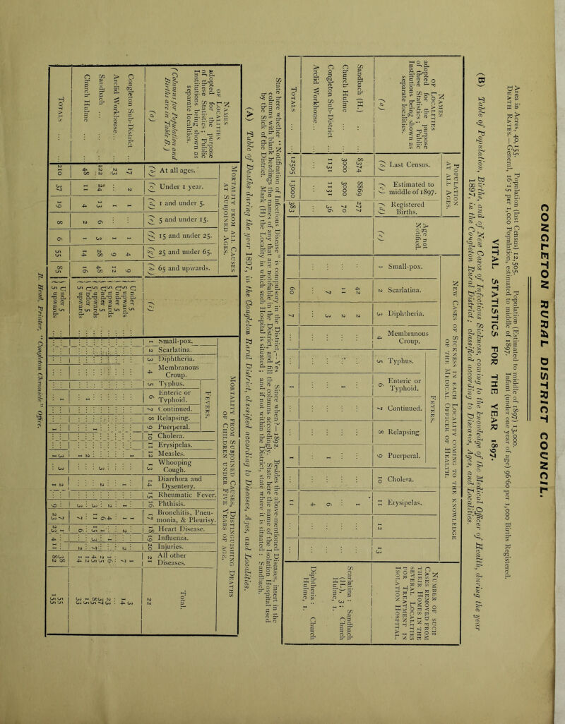 It. Head, Printer, “ Conyieton Chronicle” Offer. 210 4^ W •-• 00 ; w oj ^ ^ At all ages. Mortai.ity from Ai.i, Causes AT Subjoined Ages. Oj •Vj to# . to ^ Under i year. VO -pi « l-l ^ I and under 5. 00 to ov • ^ 5 and under 15. Cv ^ OJ *^ •-' 15 and under 25. Ln c-n HH to 4i 00 vo -pi ^ 25 and under 65. OO Ui )-H 4i Ov 00 (0 VO J 65 and upsvards. ^ Under 5 1 5 upwards (Under 5 ( 5 upwards J Under 5 ( 5 upwards i Under 5 J 5 upwards j Under 5 1 5 upwards 3 - 1 - -> * 1 - — 1 « .Small-po.x. ■Mortai.ity from Subjoined Causes, Distinguishing Deaths OF Children under Five Years of age. to Scarlatina. 1 oj Diphtheria. Membranous Croup. 1 1 oi 'I'yphus. Fevers. : H- HH t Knteric or Typhoid. 1 1 ^ Continued. 1 - - 1 00 Relapsing. 1 »< “ - — 0 Puerperal. - - - 0 Cholera, m Erysipelas. *-• 00 • M to . 3 Measles. ' Uj : : : oj „ Whooping Cough. *-< to ; : to : « ; „ Diarrhoea and Dysentery. 1 U; Rheumatic Fever. vO 1 Oj 0.) to „ ; 1 5> Phthisis. to Cn> 'vi ^ Cv4i „ Bronchitis, Pneu- ^ inonia, & Pleurisy. to 1 ON C/i >-< ■ to i ^ Heart Disease. ■4^ : 1 ^3 Influenza. to 1 g Injuries. OOOJ to 00 HI l-H 4i KJ NN 4^ to Cn V/i CV 1 I.J All other ^  1  Diseases. Ut Cyi 0^ Pn OJ ocoj to • w UM-n **4 C,»j . 4i OJ Total. 22 b 00 c*. Ct> a Si* a 03 Cti >>3 ti o o s § ^ 0^0 t/q 2 </) -> S H O C _ o s o - o =; s ss o rt ■■£^0 < c/3 ^ 3^ a> 3.* £5 3. o C/5 rD P 0 2 3;, SS O o •• Sc f/' p (75 3“. O 5 ?; C/! ^ o rr C- c 1 Sandbach (H.) Church Hulme to cn 0 Cn ^ 00 00 hH 0 0^ Oo 0 W 0 4^ ^ Last Census. Population at all Ages. OJ 0 0 0 *-H Co 00 ^ 0 00 wo 0 Ov -H 0 vO Estimated to middle of 1897. UJ 00 u> to Oj Ov 0 ^ ^ Recistered C: Births. Age not Notified. « Small-pox. New Cases of Sickness in each Locality coming to the knowledge of the Medical Officer of FIealth. Cv 0 ^ to 0 Scarlatina. : 00 to to 00 Diphtheria, Membranous Croup. oi Typhus. Fevers. I I t-t 1 Enteric or ^ Typhoid. ^ Continued. ; ; i 00 Relapsing. ! 0 Puerperal. 5 Cholera. 4^ On • i-> 7; Erysipelas. to . Oo Scarlatina : Sandbach (M.), 3; Church I Inline, I. Diphtheria : Church Hulme, I. Number of such Case.s removed from their Homes in the several Localities FOR Treatment in Isolation Hospital. CO b 00 CO ; : b a. o 2 ? = E2 03 C3 od o> Si >0 VI o Ci li 03 <b c^ s« (/3 ^ Pb « ►tI Cn O •*3 O p O CO O ^ o 3 > r (A H > H (A H O (A |§ o ^ o W yj Se O, ^ r3 p 0 ;c • a a S 0 a 0 H 3 S. 3 s 1 m ?r 'P' Q ^ C3 0 ■< ra > a 00 -! \0 0 ct) a ^ ?3 a 'C Vi ^ Q. 0 ^ 0 ^ 0 o o o W CONCLETON RUR/IL DISTRICT COUNCIL.