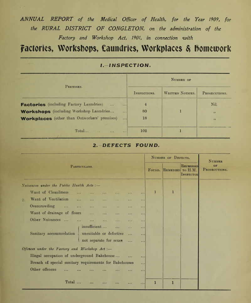 the RURAL DISTRICT OF CONGLETON, on the administration of the Factory and Workshop Act, 1901, in connection with factories, Workshops, Caundrics, Workplaces homework l.-INSPECTION. Premises. Number of Inspections. Written Notices. Prosecutions. Factories (including Factory Laundries) 4 Nil. Workshops (including Workshop Laundries... 80 1 Workplaces (other than Outworkers’ premises) 18 >> Total... 102 1 2. DEFECTS FOUND. Number of Defects. Found. Remedied Referred TO H.M Inspector Number OF Prosecutions. Particulars. Xui.sa7ic€s vnder the Ihihlic Health Acts : — Want of Cleanliness ... ... ... ... ... ... 1 1 Want of Ventilation Overcrowding Want of drainage of floors Other Nuisances iinsufiicient ... unsuitable or defective not separate for sexes Offences under the Factory and IVorkshop Act ;— Illegal occupation of underground Bakehouse... Breach of special sanitary requirements for Bakehouses Other offences Total ... ... ... ... ... ... 1 1