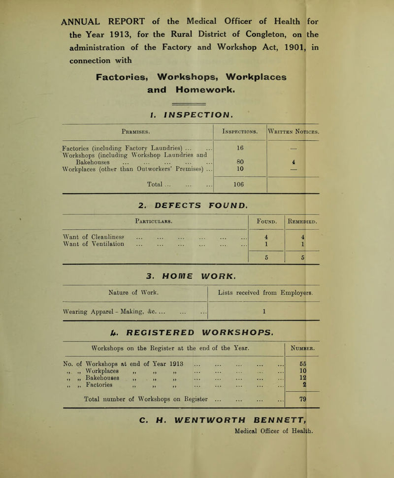 ANNUAL REPORT of the Medical Officer of Health for the Year 1913, for the Rural District of Congleton, on the administration of the Factory and Workshop Act, 1901, in connection with Factories, Workshops, Workplaces and Homework. 1. INSPECTION. Premises. Inspections. Written Notices. Factories (including Factory Laundries) ... 16 Workshops (including Workshop Laundries and Bakehouses 80 4 Workplaces (other than Outworkers’ Premises) ... 10 — Total ... 106 2. DEFECTS FOUND. Particulars. Found. Remedied. Want of Cleanliness 4 4 Want of Ventilation ... ... ... .... 1 1 5 5 3. HOME WORK. Nature of Work. Lists received from Employers. Wearing Apparel - Making, &c. ... 1 U. REGISTERED WORKSHOPS. Workshops on the Register at the end of the Year. Number. No. of Workshops at end of Year 1913 ,, ,, Workplaces ,, ,, „ ,, „ Bakehouses ,, ,, ,, ,, ,, Factories ,, ,, ,, 55 10 12 2 Total number of Workshops on Register 79 C. H. WENTWORTH BENNETT, Medical Officer of Health.