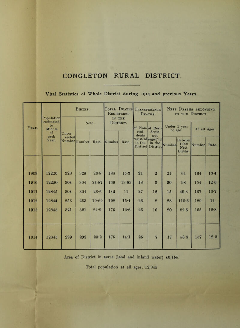 Vital Statistics of Whole District during 1914 and previous Years. Yeae. Population estimated to Middle of each Year. Un cor- rected Number Births. Nett. Total Deaths Registered IN THE District. Transferable Deaths. Nett Deaths belonging TO the District. of Non- resi- dents regist’rd in the District of Resi- dents not regist’rd in the District Under 1 year of age. At all Ages. Number Rate. Number Rate. Number Rate per 1,000 Nett Births. Number Rate. 1909 12220 328 828 2G-8 188 15-3 24 2 21 64 164 13-4 1910 12220 304 304 24-87 169 13 83 18 3 30 98 154 12-6 1911 12845 804 304 23-6 142 11 27 12 15 49 3 137 10-7 1912 12846 253 253 19-69 198 15-4 26 8 28 110-6 180 14 1913 12845 321 321 24-9 175 13-6 26 16 20 82-6 165 12-8 1914 12845 299 299 23-2 175 14-1 25 7 17 56-8 157 12 2 Area of District in acres (land and inland water) 40,165. Total population at all ages, 12,845.