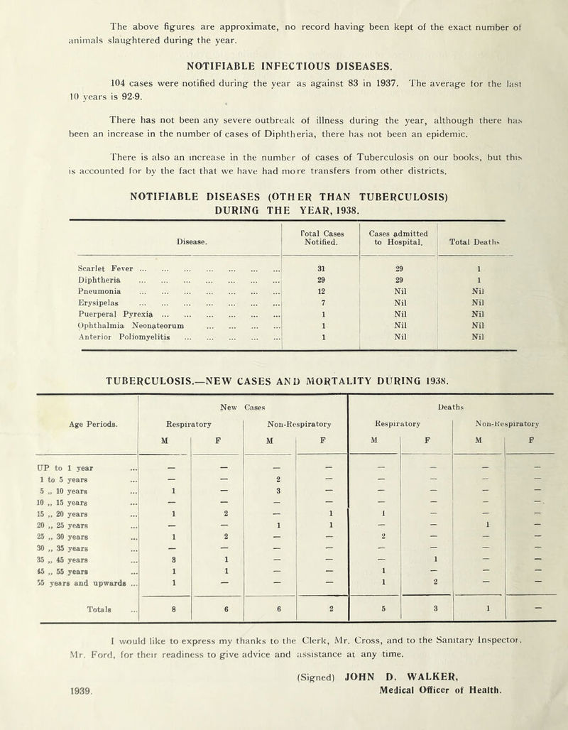 The above figures are approximate, no record having been kept of the exact number of animals slaughtered during the year. NOTIFIABLE INFECTIOUS DISEASES. 104 cases were notified during the year as against 83 in 1937. The average tor the last 10 years is 92-9. There has not been any severe outbreak of illness during the year, although there ha.s been an increase in the number of cases of Diphtheria, there has not been an epidemic. There is also an increase in the number of cases of Tuberculosis on our books, but this is accounted for by the fact that we have had more transfers from other districts. NOTIFIABLE DISEASES (OTHER THAN TUBERCULOSIS) DURING THE YEAR, 1938. Disease. Total Cases Notified. Cases admitted to Hospital. Total Deaths Scarlet Fever 31 29 1 Diphtheria 29 29 1 Pneumonia 12 Nil Nil Erysipelas ... 7 Nil Nil Puerperal Pyrexia 1 Nil Nil Ophthalmia Neonateorum 1 Nil Nil Anterior Poliomyelitis 1 Nil Nil TUBERCULOSIS.—NEW CASES AND MORTALITY DURING 1938. New Cases Deaths Age Periods. Eespiratory Non-Respiratory Respiratory Non-Kespiratory M F M F M F M F HP to 1 year — — — — — — — — 1 to 5 years — — 2 — — — — — 5 „ 10 years 1 — 3 — — — — — 10 „ 15 years — — — — — — — - 15 ,, 20 years 1 2 — 1 1 — — — 20 ,, 25 years — — 1 1 — — 1 — 25 „ 30 years 1 2 — — 2 — — — 30 „ 35 years — — — — — — — — 35 „ 45 years 3 1 — — — 1 — — 15 „ 55 years 1 1 — — 1 — — — 55 years and upwards ... 1 — — — 1 2 Totals 8 6 6 2 5 3 1 - I would like to express my thanks to the Clerk, Mr. Cross, and to the Sanitary Inspector, •Mr. Ford, for their readiness to give advice and assistance at any time. (Signed) JOHN D. WALKER, Medical Officer of Health. 1939.