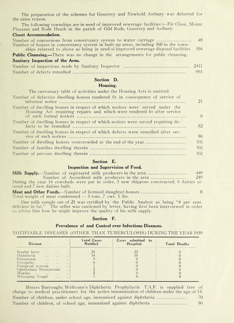 The preparation of the schemes for Goostrey and Newbold Astbury was deferred for the same reason. The following townships are in need of improved sewerage facilities:—Fir Close, Mount Pleasant and Rode Heath in the parish of Odd Rode, Goostrey and Astbury. Closet Accommodation. Number of conversions from conservancy system to water carriage 48 Number of houses in conservancy system in built-up areas, including 360 in the town- ships referred to above as being in need of improved sewerage disposal facilities 504 Public Cleansing.—There was no change in the arrangements for public cleansing. Saniteu*y Inspection of the Area. Number of inspections made by Sanitary Inspector 2411 Number of defects remedied 993 Section D. Housing. The customary table of activities under the Housing Acts is omitted. Number of defective dwelling houses rendered fit in consequence of service of informal notice 21 Number of dwelling houses in respect of which notices were served under the Housing Act requiring repairs and which were rendered fit after service of such formal notices 6 Number of dwelling houses in respect of which notices were served requiring de- fects to be remedied 82 Number of dwelling houses in respect of which defects were remedied after ser- vice of such notices 86 Number of dwelling houses overcrowded at the end of the year Nli Number of families dwelling therein Nil Number of persons dwelling therein Nil Section E. Inspection and Supervision of Food. Milk Supply.—Number of registered milk producers in the area 449 Number of Accredited milk producers in the area 249 During the year 14 cowsheds were put in order, 5 new shippons constructed, 6 dairies al- tered and 7 new dairies built. Meat £uid Other Foods.—Number of licensed slaughter-houses 8 Total weight of meat condemned — 3 tons, 7 cwt. 5 lbs. One milk sample out of 21 was certified by the Public Analyst as being “4 per cent, deficient in fat.” The seller was cautioned by letter, having first been interviewed in order to advise him how he might improve the quality of his milk supply. Section F. Prevalence of and Control over Infectious Diseases. NOTIFIABLE DISEASES (OTHER THAN TUBERCULOSIS) DURING THE YEAR 1939 Disease Total Cases Notified Cases admitted to Hospital. Total Deaths Scarlet fever 24 22 0 Diphtheria 14 10 0 Pneumonia 9 0 0 I'lrvsipelas 6 0 0 Puerperal nyrexia 1 0 0 Ophthalmia Neonatorum 2 0 0 Measles 2 0 0 Whooping Cough 5 0 0 Messrs Burroughs Wellcome’s Diphtheria Prophylactic T.A.F. is supplied free of charge to medical practitioners for the active immunisation of children under the age of 14. Number of children, under school age, immunised against diphtheria 70 Number of children, of school age, immunised against diphtheria 86