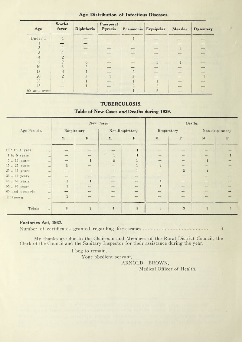 Age Distribution of Infectious Diseases. Scarlet Puerperal Age fever Diphtheria Pyrexia Pneumonia Erysipelas ,Measles Dysentery Under 1 1 2 3 1 — — 1 — — — 1 1 — — — — 1 — 4 5 2 7 6 — — 1 1 — 10 5 2 — — — — l.S 4 1 — 2 — — 20 2 3 1 — — 1 35 1 1 — 1 1 — — 45 — 1 — 2 2 — — 65 and over — — — 1 2 — — TUBERCULOSIS. Table of New Cases and Deaths during 1939. New Cases Deaths Age Periods. Respiratory Noil-Respiratory Respiratory Noii-Kespiratoiy M F M F M F il F UP to 1 year — 1 — _ _ 1 to 5 years — — 1 1 — - - 1 5 ,, 15 years — 1 2 1 - - 1 - 15 25 years 3 — - 1 1 - - - 25 .. .35 years — — 1 1 - 3 1 - 35 ., 45 years — — — — — — - - 45 55 years 1 1 - - 1 - - - .55 ,, 65 years 1 — — — 1 — — — 65 and upwards — — — — — — — — UnViiown 1 — — — — — — 'totals 6 2 4 5 3 3 2 1 Factories Act, 1937. Number of certificates granted regarding fire escapes 3 My thanks are due to the Chairman and Members of the Rural District Council, the Clerk of the Council and the Sanitary Inspector for their assistance during the year. I beg to remain, Your obedient servant, ARNOLD BROWN, Medical Officer of Health.