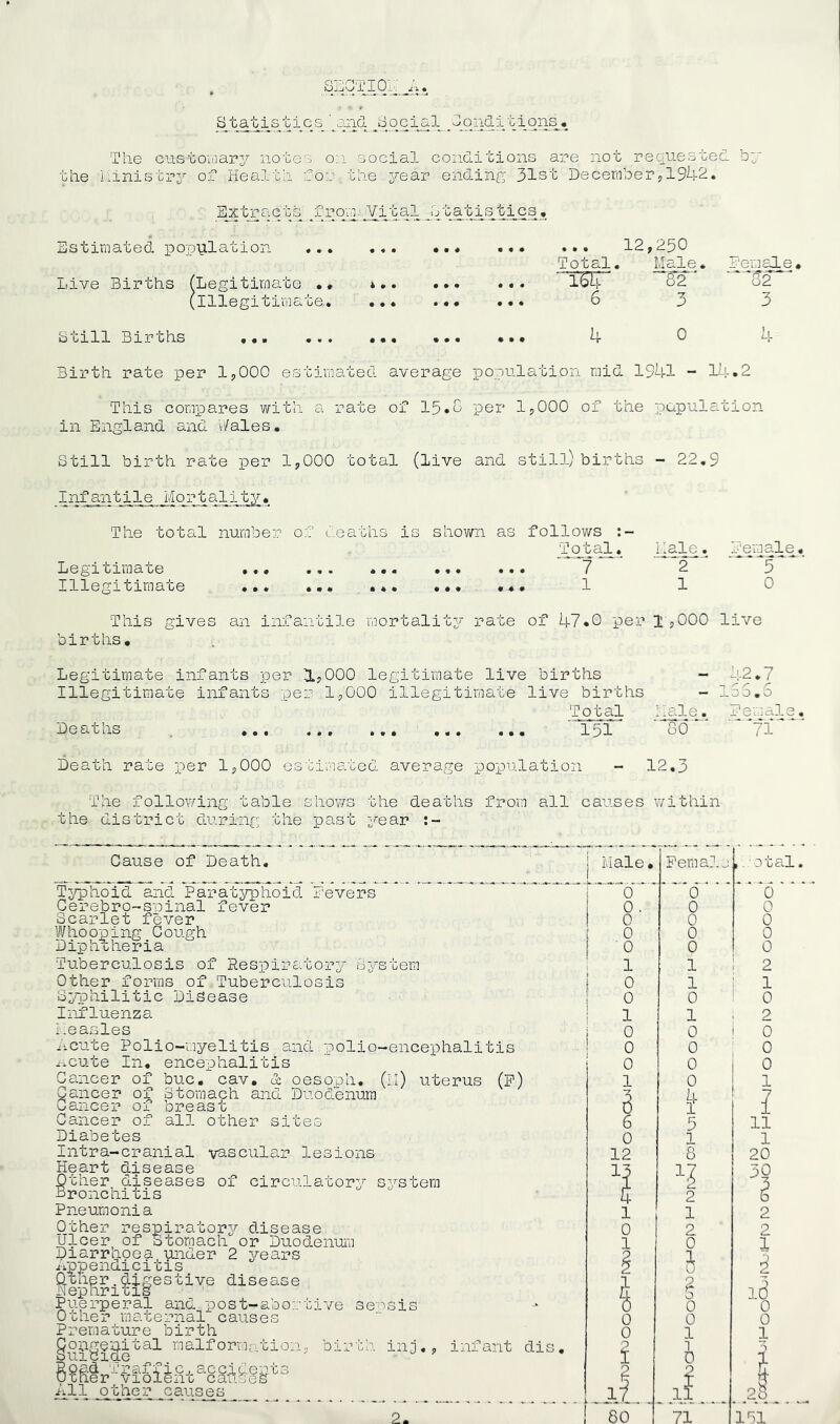 SEqTio:._A. Statistics ' ajicl Social Ooiiditions, Tlie custouiary notes o:;i social concLitions are not requested bj tlie iiinistrs^ ol Healti.i for t’ne year ending 31st Decemberp 1942. Extracts rqm 3(ital ,2 q§,^qis^t;Lcs, Estimated population ... ... Dive Births ^Legitimate •• (Illegitimate* i • • # « * • • • » # # • • • • • « ... 12,250 Total. M ale . i‘em al e . “^2 ' 6 3 82 3 Btill Births 4 0 Birth rate per 1,000 estimated average population mid 1941 - l2i-.2 This comiDares with s. rate of 15*8 per 1,000 of the papulation in England and \/ales. Still birth rate per 1,000 total (live and still.) births - 22,9 Infantile Mortality. The total number of deaths is shown as follov/s • .4§:1® • *. Legi oiiiia oe ... ... ... ... ... T 2 5 Illegitimate * • • • 4 • « « # • 1 0 This gives an infantile mortalitj- rate of 47.0 per 1,000 live births. Legitimate infants per 1,000 legitimate live births - V?*7 Illegitimate infants per 1,000 illegitimate live births - loS.S Total Hale, female. Deaths 151 80 71 Death rate per 1,000 estimated average population - 12,3 The following table shows the deaths from all causes v/ithin the district during the past year Cause of Death, i Male. Tj^phoid and Paratyphoid i-evers Cerebro-spinal fever Scarlet fever Whooping Cough Diphoheria Tuberculosis of Respiratory Sj-stem Other forms of Tuberculosis S^nphilitic Disease Influenza Measles xicute Polio-myelitis anci polio-encephalitis xiCute In, encephalitis Cancer of buc, cav. & oesoph. (ll) uterus (P) Cancer of Stomach and Duodenum oancer of breast Cancer of all other sites Diabetes intra-cranial vascular lesions Heart disease Other diseases of circulatory system Pneumonia Other respiratory disease Ulcer of stomach or Duodenum Diarrnoea,under 2 years i-ippendicitis Other maternal causes Premature birth ve sensIS )ongeuital malforn.',tion, birth ini., infant dis, )Uiciae Rpad Traffic^ accident Ocher violent canted All other causes 0 0 0 0 0 1 0 0 1 0 0 0 1 Female, .otal. 0 12 13 1 0 1 0 0 0 0 0 1 1 0 1 0 0 0 0 5 1 1 2- 0 0 0 1 ...li i 80 2 1 2 0 5 9 0 0 0 1 i ll 71 0 0 0 0 0 2 1 0 2 0 0 0 1 I II 1 20 30 2 2 1 10 0 0 1 I dS 2 HI