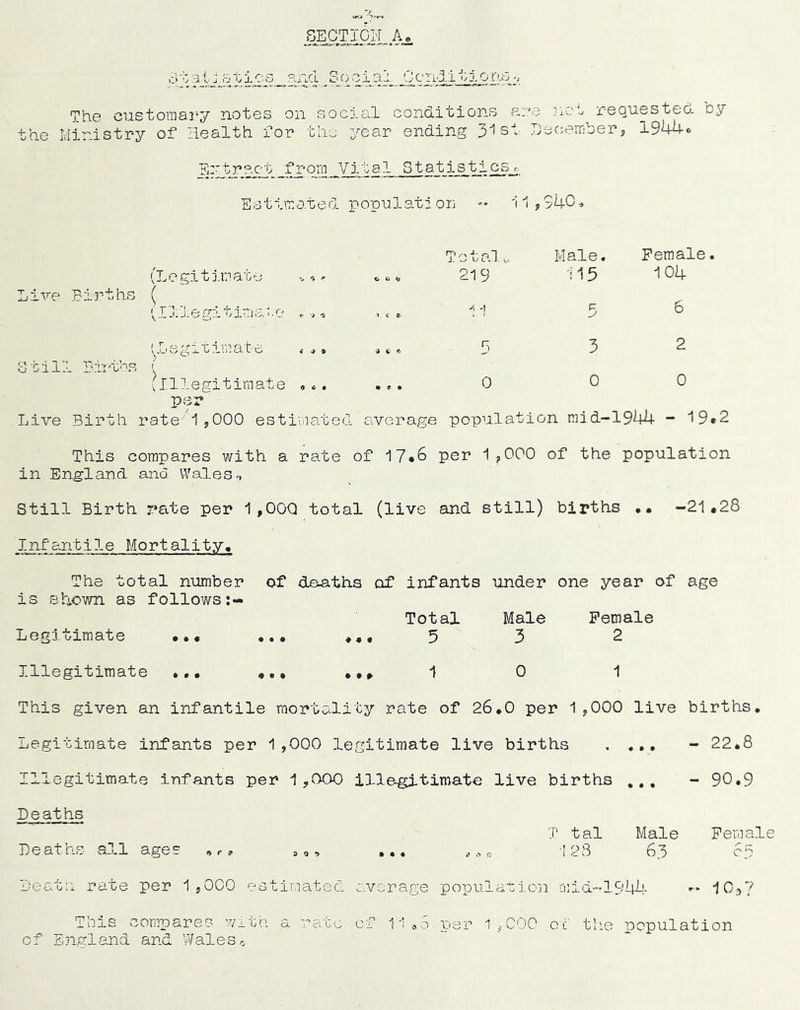 -rie Social Cciidi'^^iorv^-/ The customary notes on Bocia.1 conditions are noo requested by Ministry of Health for tho year ending 3l st Heoemberj 194^0 Hntract from Vital Statistics_., Estimated populatioi}  'i1,94C^ (Legit j.mate - Live Births ( (11 j. e gi t icj a t, e . , 'ylsgitimate ^» Still Birtt^s (illegitimate ,*. 01 al X. Male. Female 219 115 104 >i -[ 5 6 3 3 2 0 0 0 per* Live Birth rate'll ,000 estivnated average population raid-1944 - 19«2 This compares with a rate of 17*6 per 1,000 of the population in England and Wales-, Still Birth rate per i,00Q total (live and still) births •• -21.28 Inf'ant lie Mortality. The total number of deaths of infants under one year of age is shown as follows Total Male Female Legitimate ••• ... ... 53 2 Illegitimate ... ... ... 1 0 1 This given an infantile mortality rate of 26.0 per 1,000 live births. Legitimate infants per 1,000 legitimate live births .... - 22.8 Illegitimate infants per 1,000 illegitimate live births ,,, - 90.9 Deaths T tal Male Female Deaths all ages , ... „ -123 63 cp Deatcx rate per 1,000 estimated average populatioii :ilid-19)411. lOj? This compares witn a rate of 11,5 per 1,000 of the population of England and V'/aleSo