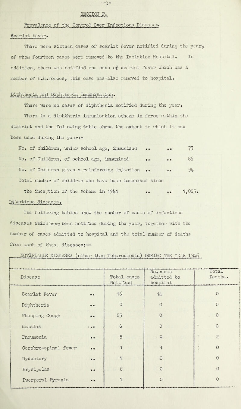 I¥e_vgJLG_nce of the Control Over Infectious Diseages. Scarlet Fever. There v/cre sixteen cases of scarlet fever notified dioring the ycarf of whou fourteen cases were removed to the Isolafcion Hospital. In s.dditionj there was notified one case of scarlet fever which was a meriber of H.M.Porccs, this case was also removed to hospital. Diphtheria and Diphtheria Imm'unisation. There were no cases of diphtheria notified during the year. There is a diphtheria iimnunisation scheme in force v/ithin the district and the folloKdng table shows the extent to 'which it bas been used during the ^/-ear:- No. of children, under school age, immunised .. •« 73 No. of Children, of school age, immunised .. .. 86 No. of Children given a reinforcing injection .. .. 94 Total number of children v/ho have been iixiunised since the inception of the scheme in 1941 •• •• 1,065» iT^ectious diseases. The ;follov/ing tables show the nuiabcr of casuS of iirfoctious diseases which have been notified during the year, together with the number of cases admitted to hos'pital and the total number of deaths from each of thes. diseases:-— 1 UllCUi ± UUUX UU-LUC> JLp y Disease Total cases Notified No.casos admitted to hospital Total Deaths. 1 Sca.rlet Fever .<> f 16 14 0 1 1 Diphtheria .. 0 0 0 YThooping Cough .. 25 0 0 Ileasles *.• 6 0 ' 0 Pneumonia .. 5 @ ’ 2 Cerebro-spinal fever .. 1 1 0 Dysentery .. 1 0 0 Ers'^sipelas .. 6 0 0 Puerperal lyrexia .. 1 0 0