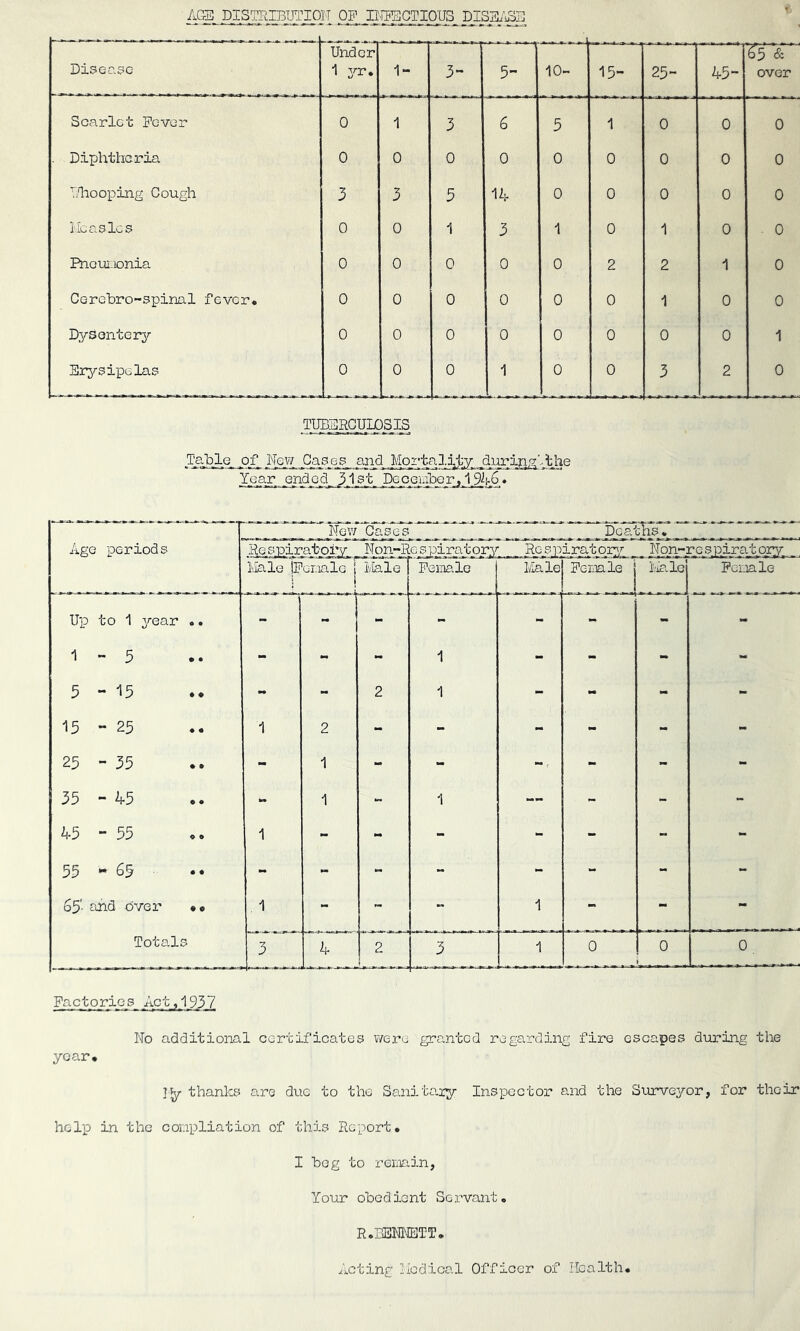 AGS DISTSIBIJTIOIT OF BTBglCTIOUS DISS/^B Disease Under 1 3^r. 1- 3- 5- >..... ^ 10- 15- 25- 45- over Scarlet Fever 0 1 3 6 5 1 0 0 0 Diphtheria 0 0 0 0 0 0 0 0 0 VAiooping Cough 3 3 3 14 0 0 0 0 0 ileasles 0 0 1 3 1 0 1 0 0 Pncui-ionia 0 0 0 0 0 2 2 1 0 Corebro-spinal fever. 0 0 0 0 0 0 1 0 0 D3^Sonter5r 0 0 0 0 0 0 0 0 1 Erysipelas 0 0 0 1 0 0 ■ m —— > 3 2 0 TUBSRCULOSIS Table ^of Nsw Moi'talij;y during;’.the Year ended, .Dcccii^er9A6.. Pact oric s Act ^ j 93 7_ No additional certificates were granted regarding fire escapes during the year* thanks are due to the Sanita.iy Inspector and the Surveyor, for their hol'p in the conpliation of this Report. I beg to reimin, Your ohe d ient Se .rvant. R.llENNETT. Acting licdical Officer of Health