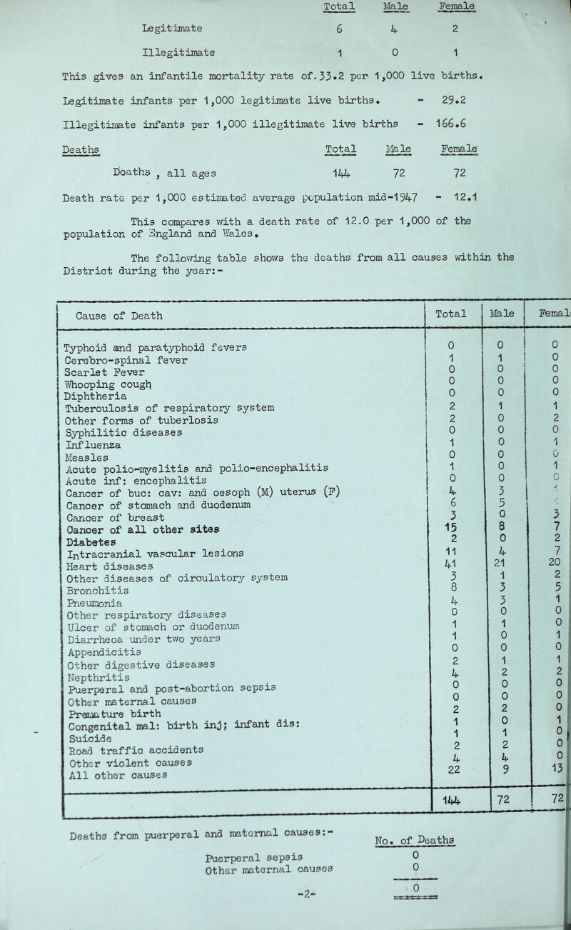 Legitimate 6 4 2 Illegitimate 1 0 1 This gives an infantile mortality rate of,33*2 per 1 ,000 live births Legitimate infants per 1,000 legitimate live births. - 29.2 Illegitimate infants per 1,000 illegitimate live births 166.6 Deaths Total Male Female' Deaths , all ages 144 72 72 Death rate per 1,000 estimated average population mi<3-1947 12*1 This compares with a death rate of 12.0 per 1,000 of the population of England and Wales* The following table shows the deaths from all causes within the District during the year:- Cause of Death Total Uale Femal Typhoid aand paratyphoid fevers 0 0 0 Cerebro-spinal fever 1 0 Scarlet Fever 0 0 0 Whooping cougV^ 0 0 0 0 Diphtheria 0 0 Tuberculosis of respiratory system 2 1 1 Other forms of tuberlosis 2 0 2 S5rphilitic diseases 0 0 0 Influenza 1 0 1 Measles 0 0 0 1 Acute polio-nyelitis and polio-encephalitis 1 0 Acute inf: encephalitis 0 0 0 Cancer of buc: cav: and oesoph (M) uterus (f) 4 1 ^ Cancer of stomach and duodenum 6 5 \ Cancer of breast 3 0 3 Cancer of all other sites 15 8 7 Diabetes 2 0 2 Intracranial vascular lesions 11 4 7 Heart diseases 41 21 20 Other diseases of circulatory system 3 1 2 Bronchitis 8 3 5 1 Pneumonia 4 3 Other respiratory diseases 0 0 1 0 0 1 Ulcer of stomach or duodenum 1 Diarrheoa under two years 1 0 Appendicitis 0 0 1 9 0 1 2 Other digestive diseases 2 I Nepthritis Puerperal and post-abortion sepsis Other maternal causes Prema ture birth Congenital mal: birth injj infant dis; k- 0 0 2 1 1 2 0 0 2 0 1 2 1, 0 0 ' 0 ■ 1 0 i Suicide Road traffic accidents o! 0 Other violent causes All other causes 4 22 4 9 I3I 1 144 72 72 Deaths from puerperal and maternal causes Puerperal sepsis Other maternal causes -2- No* of Deaths 0 0