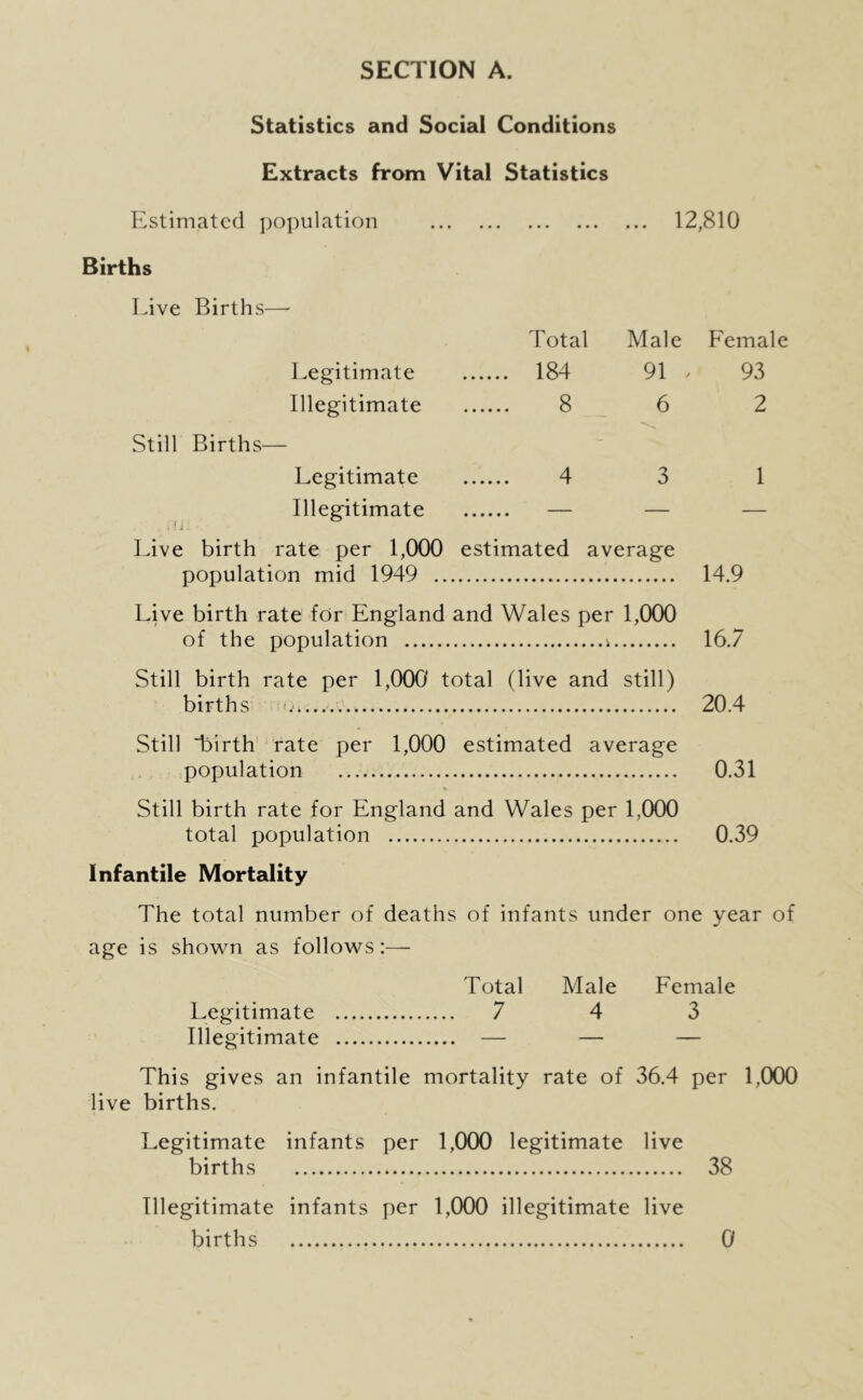 SECTION A. Statistics and Social Conditions Extracts from Vital Statistics Estimated population 12,810 Births Live Births—■ Total Male Legitimate .... 184 91 Illegitimate 8 6 Still Births— Legitimate 4 3 Illegitimate .... — — Live birth rate per 1,000 estimated average population mid 1949 Female 93 2 1 14.9 Live birth rate for England and Wales per 1,000 of the population v 16.7 Still birth rate per 1,000 total (live and still) births <. 20.4 Still birth rate per 1,000 estimated average population 0.31 Still birth rate for England and Wales per 1,000 total population 0.39 Infantile Mortality The total number of deaths of infants under one year of age is shoAvn as follows:— Total Male Female Legitimate 7 4 3 Illegitimate — — — This gives an infantile mortality rate of 36.4 per 1,000 live births. Legitimate infants per 1,000 legitimate live births 38 Illegitimate infants per 1,000 illegitimate live births 0