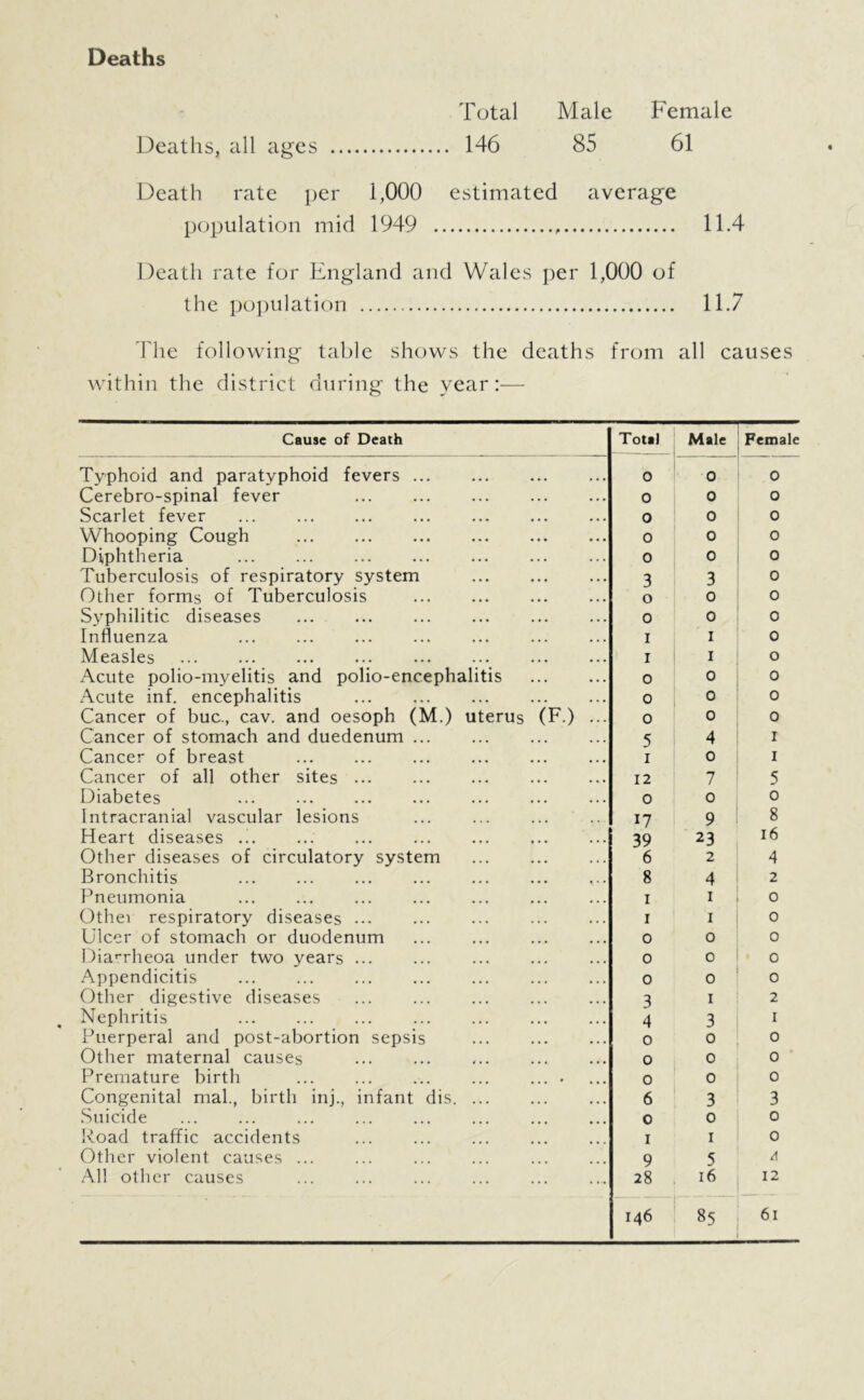 Deaths Deaths, all ages Total .. 146 Male 85 Female 61 Death rate per 1,000 population mid 1949 . estimated average 11.4 Death rate for England an the po])ulation d Wales I per 1,000 of 11.7 I'he following table shows the deaths from all causes within the district during the year:— Cause of Death TottI Male Female Typhoid and paratyphoid fevers ... 0 0 0 Cerebro-spinal fever 0 0 0 Scarlet fever 0 0 0 Whooping Cough 0 0 0 Diphtheria 0 0 0 Tuberculosis of respiratory system 3 3 0 Other forms of Tuberculosis o 0 0 Syphilitic diseases 0 0 0 Influenza I I 0 Measles ... ... I I 0 Acute polio-myelitis and polio-encephalitis 0 0 0 Acute inf. encephalitis 0 0 0 Cancer of buc., cav. and oesoph (M.) uterus (F.) ... 0 0 0 Cancer of stomach and duedenum 5 4 I Cancer of breast I 0 I Cancer of all other sites 12 7 5 Diabetes ... 0 0 0 Intracranial vascular lesions *7 9 8 Heart diseases .!. 39 23 16 Other diseases of circulatory system 6 2 4 Bronchitis 8 4 2 Pneumonia I I 0 Othei respiratory diseases ... I I 0 Ulcer of stomach or duodenum 0 0 0 Dia^rheoa under two years ... 0 0 0 Appendicitis 0 0 0 Other digestive diseases 3 I 2 Nephritis 4 3 I Puerperal and post-abortion sepsis 0 0 0 Other maternal causes 0 0 0 Premature birth ... ... ... ... .... 0 0 0 Congenital mal., birth inj., infant dis 6 3 3 Suicide 0 0 0 Road traffic accidents I I 0 Other violent causes ... 9 5 A All other causes 28 146 16 8c 85 12 6.