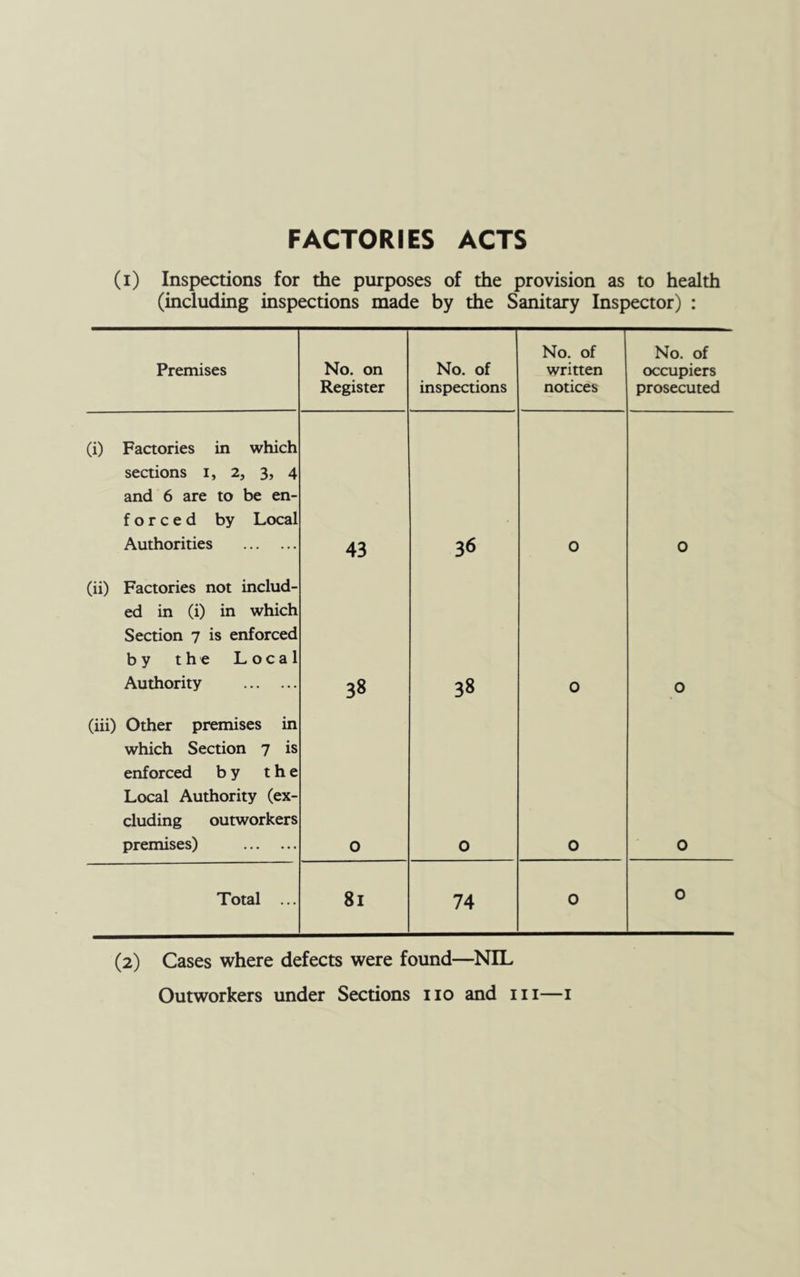 FACTORIES ACTS (i) Inspections for the purposes of the provision as to health (including inspections made by the Sanitary Inspector) : Premises No. on Register No. of inspections No. of written notices No. of occupiers prosecuted (i) Factories in which sections i, 2, 3, 4 and 6 are to be en- forced by Local Authorities 43 36 0 0 (ii) Factories not includ- ed in (i) in which Section 7 is enforced by the Local Authority 38 38 0 0 (iii) Other premises in which Section 7 is enforced by the Local Authority (ex- cluding outworkers premises) 0 0 0 0 Total ... 81 74 0 0 (2) Cases where defects were found—NIL Outworkers under Sections no and in—i