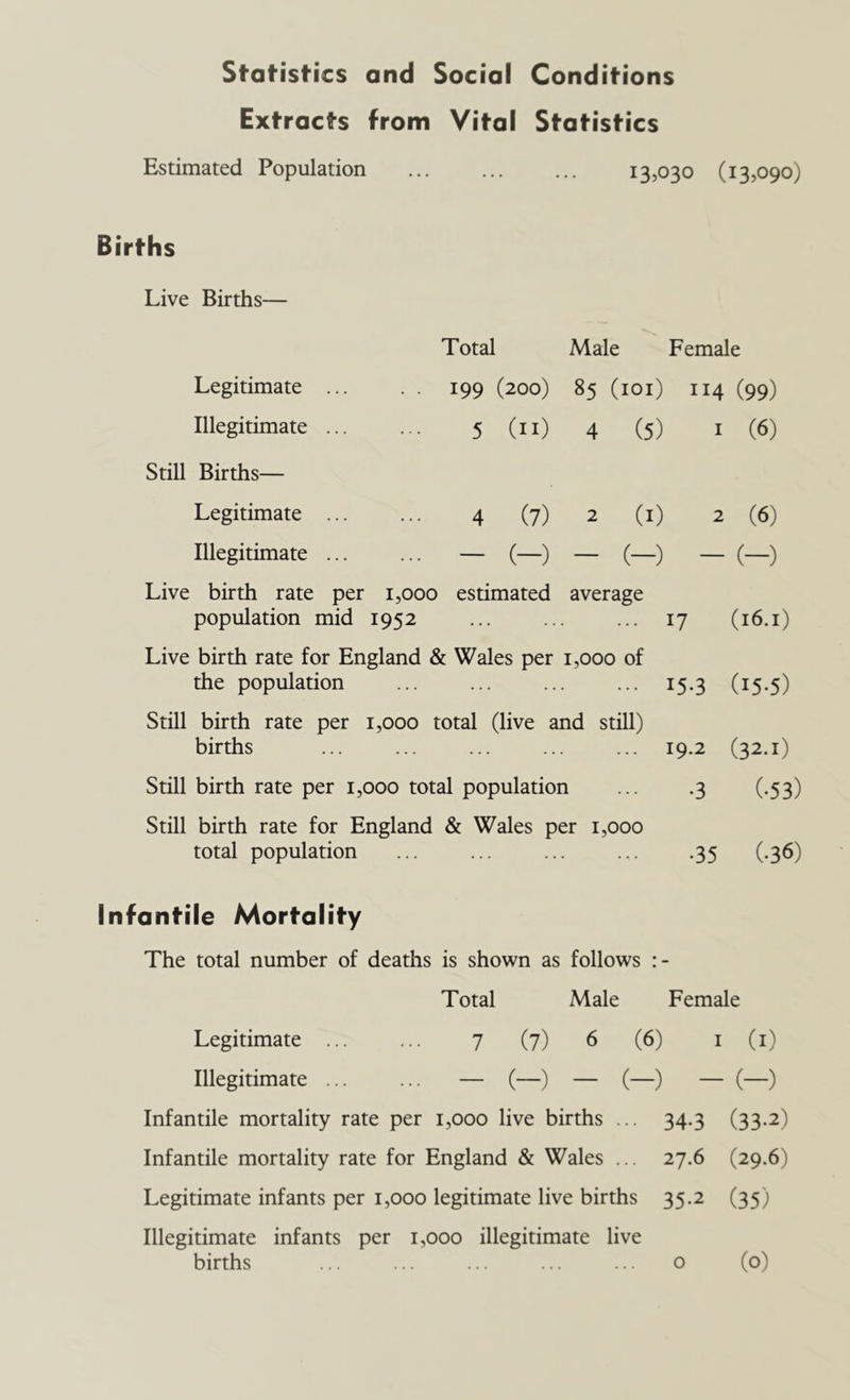 Statist'ics and Social Conditions Extracts from Vital Statistics Estimated Population ... 13,030 (13,090) Births Live Births— Total Male Female Legitimate ... ■ ■ 199 (200) 85 (lOl) 114 (99) Illegitimate ... ... 5 (11) 4 (5) I (6) Still Births— Legitimate ... 4 (7) 2 (I) 2 (6) Illegitimate ... ... - (-) — (-) - (-) Live birth rate per 1,000 estimated average population mid 1952 ... ... ... 17 (16.i) Live birth rate for England & Wales per 1,000 of the population ... ... 15.3 (15.5) Still birth rate per 1,000 total (live and still) births ... ... ... ... ... 19.2 (32.1) Still birth rate per 1,000 total population ... .3 (.53) Still birth rate for England & Wales per 1,000 total population ... ... ... ... .35 (.36) Infantile Mortality The total number of deaths is shown as follows Total Male Female Legitimate ... ... 7 (7) 6 (6) 1(1) Illegitimate ... ... — (—) — (—) — (—) Infantile mortality rate per 1,000 live births ... 34.3 (33.2) Infantile mortality rate for England & Wales ... 27.6 (29.6) Legitimate infants per 1,000 legitimate live births 35.2 (35) Illegitimate infants per 1,000 illegitimate live births ... ... ... ... ... o (o)