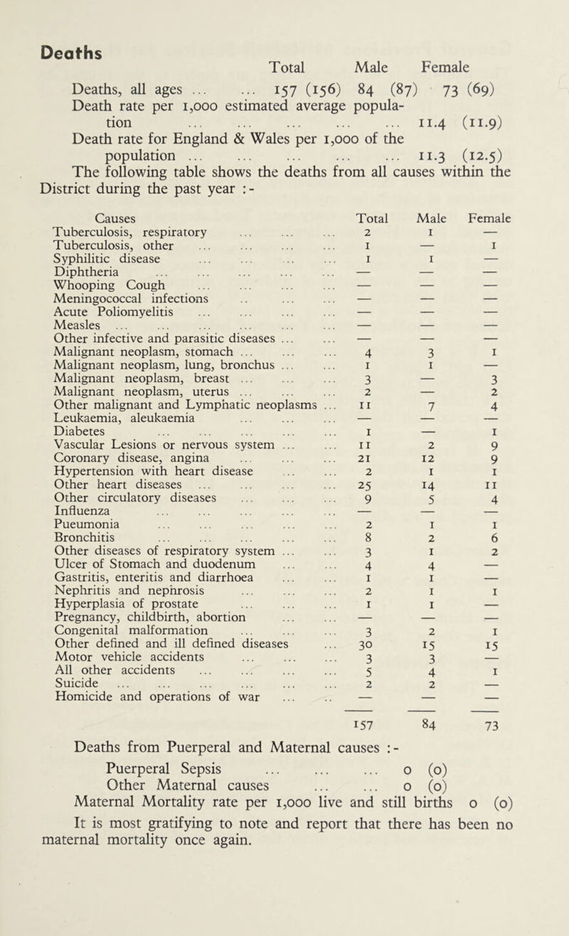 Deaths Total Male Female Deaths, all ages 157 (156) 84 (87) 73 (69) Death rate per 1,000 estimated average popula- tion 11.4 (11.9) Death rate for England & Wales per 1,000 of the population ... ... ... ... ... 11.3 (12.5) The following table shows the deaths from all causes within the District during the past year Causes Tuberculosis, respiratory Tuberculosis, other Syphilitic disease Diphtheria Whooping Cough Meningococcal infections Acute Poliomyelitis Measles Other infective and parasitic diseases ... Malignant neoplasm, stomach ... Malignant neoplasm, lung, bronchus ... Malignant neoplasm, breast ... Malignant neoplasm, uterus ... Other malignant and Lymphatic neoplasms Leukaemia, aleukaemia Diabetes Vascular Lesions or nervous system ... Coronary disease, angina Hypertension with heart disease Other heart diseases Other circulatory diseases Influenza Pneumonia Bronchitis Other diseases of respiratory system ... Ulcer of Stomach and duodenum Gastritis, enteritis and diarrhoea Nephritis and nephrosis Hyperplasia of prostate Pregnancy, childbirth, abortion Congenital malformation Other defined and ill defined diseases Motor vehicle accidents All other accidents Suicide Homicide and operations of war Total Male 2 I I — I I 4 1 3 2 II 3 I 7 1 II 21 2 25 9 2 12 I 14 5 2 8 3 4 1 2 1 3 30 3 5 2 1 2 I 4 I I 1 2 15 3 4 2 157 84 Deaths from Puerperal and Maternal causes Female I 1 3 2 4 I 9 9 I II 4 1 6 2 I I 15 I 73 Puerperal Sepsis ... ... ... o (o) Other Maternal causes ... ... o (o) Maternal Mortality rate per 1,000 live and still births o (o) It is most gratifying to note and report that there has been no maternal mortality once again.