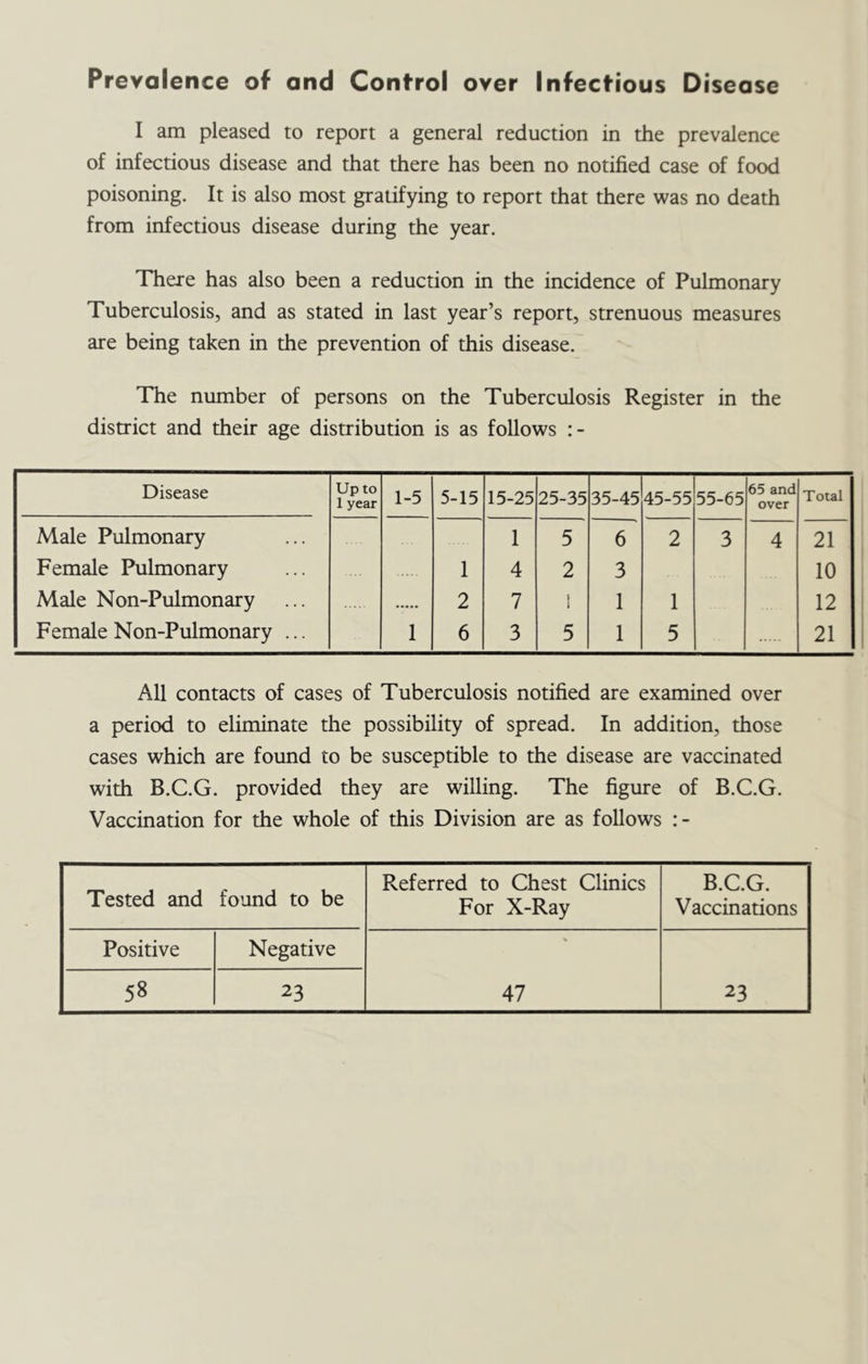 Prevalence of and Control over Infectious Disease I am pleased to report a general reduction in the prevalence of infectious disease and that there has been no notified case of food poisoning. It is also most gratifying to report that there was no death from infectious disease during the year. There has also been a reduction in the incidence of Pulmonary Tuberculosis, and as stated in last year’s report, strenuous measures are being taken in the prevention of this disease. The number of persons on the Tuberculosis Register in the district and their age distribution is as follows Disease Up to 1 year 1-5 5-15 15-25 25-35 35-45 45-55 55-65 65 and over Total Male Pulmonary 1 5 6 2 3 4 21 Female Pulmonary 1 4 2 3 10 Male Non-Pulmonary 2 7 1 1 1 1 12 Female Non-Pulmonary ... I 6 3 5 1 5 21 All contacts of cases of Tuberculosis notified are examined over a period to eliminate the possibility of spread. In addition, those cases which are found to be susceptible to the disease are vaccinated with B.C.G. provided they are willing. The figure of B.C.G. Vaccination for the whole of this Division are as follows Tested and found to be Referred to Chest Clinics B.C.G. For X-Ray Vaccinations Positive Negative * 58 23 47 23