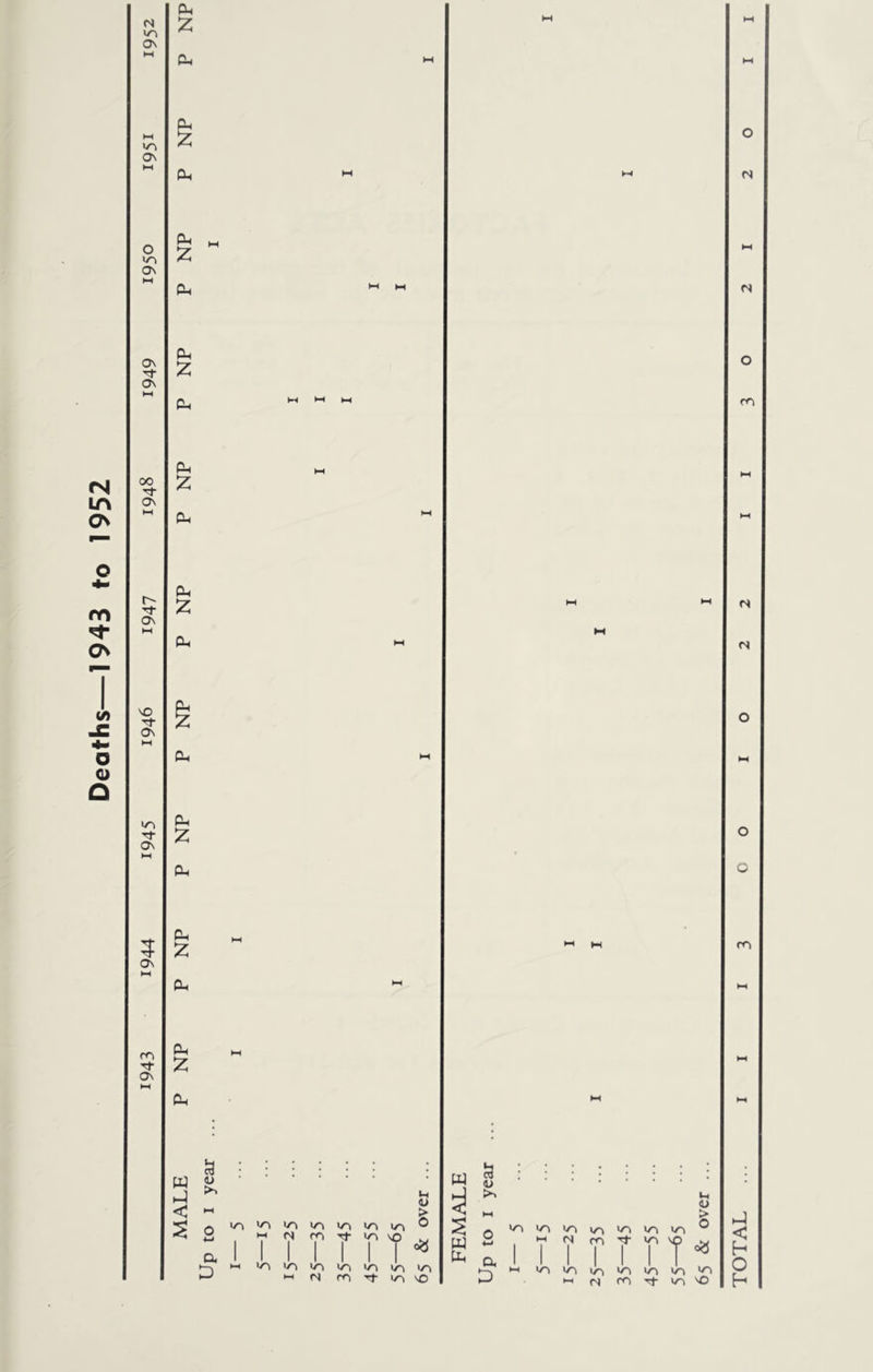 Deoths—1943 to 1952 V-i »o VN 00 Tl- Tt- NO On ON 5 On ON Plh Pm Pm :z: Plm Plm pL, :z: pu, Ph :z: Ph :z: w ^ < ^ 2 a Ut a> M in <n in in m 0 (S 1 m 1 in 1 T oa 1 >n 1 in in 1 m in ►H »s m Ti- in NO W ^ D ^: s W a in in in in (S 1 m 1 Tf 1 in 1 1 in 1 in I »n 1 in l-H (N ro (S N m <s N O o m 55—65 65 & over
