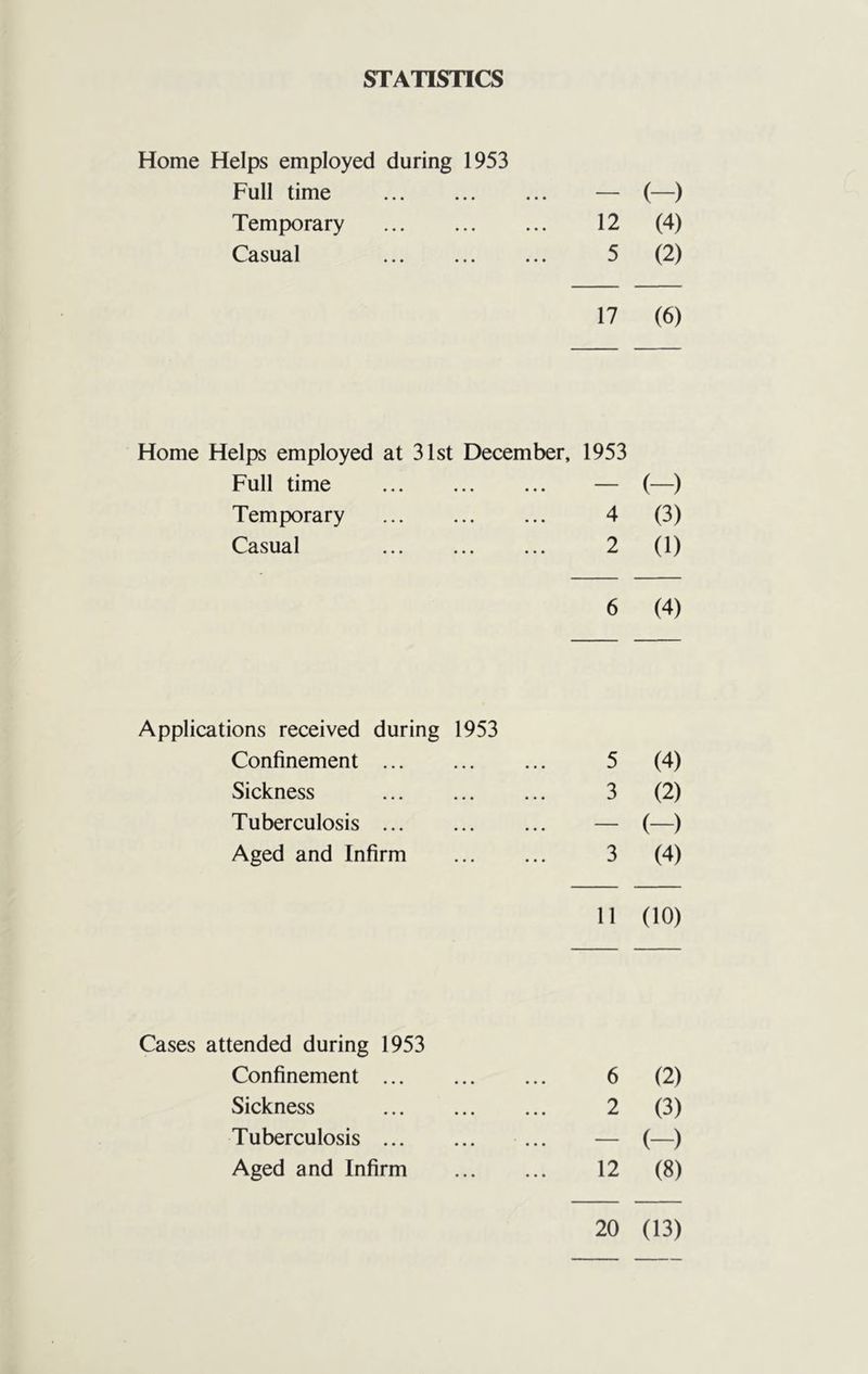 STATISTICS Home Helps employed during 1953 Full time — (-) Temporary 12 (4) Casual 5 (2) 17 (6) Home Helps employed at 31st December, 1953 Full time — (-) Temporary 4 (3) Casual 2 (1) 6 (4) Applications received during 1953 Confinement 5 (4) Sickness 3 (2) Tuberculosis — (-) Aged and Infirm 3 (4) 11 (10) Cases attended during 1953 Confinement 6 (2) Sickness 2 (3) Tuberculosis ... — (-) Aged and Infirm 12 (8) 20 (13)