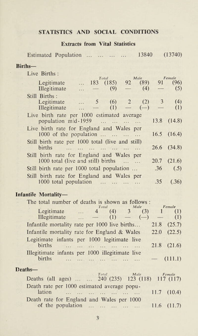 STATISTICS AND SOCIAL CONDITIONS Extracts from Vital Statistics Estimated Population 13840 (13740) Births— Live Births : Total Male Female Legitimate 183 (185) 92 (89) 91 (96) Illegitimate — (9) - (4) — (5) Still Births : Legitimate 5 (6) 2 (2) 3 (4) Illegitimate - (1) - (-) - (1) Live birth rate per 1000 estimated average population mid-1959 Live birth rate for England and Wales per 1000 of the population Still birth rate per 1000 total (live and still) births 13.8 (14.8) 16.5 (16.4) 26.6 (34.8) Still birth rate for England and Wales per 1000 total (live and still) births 20.7 (21.6) Still birth rate per 1000 total population ... .36 (.5) Still birth rate for England and Wales per 1000 total population .35 (.36) Infantile Mortality— The total number of deaths is shown as follows : Total Male Legitimate ... 4 (4) 3 (3) Illegitimate ... — (1) — (—) Infantile mortality rate per 1000 live births... Infantile mortality rate for England & Wales Legitimate infants per 1000 legitimate live births Female 1 (1) - (1) 21.8 (25.7) 22.0 (22.5) 21.8 (21.6) Illegitimate infants per 1000 illegitimate live births (111.1) Deaths— Total Male Female Deaths (all ages) 240 (235) 123 (118) 1 17 (117) Death rate per 1000 estimated average popu- lation 11.7 (10.4) Death rate for England and Wales per 1000 of the population 11.6 (11.7)