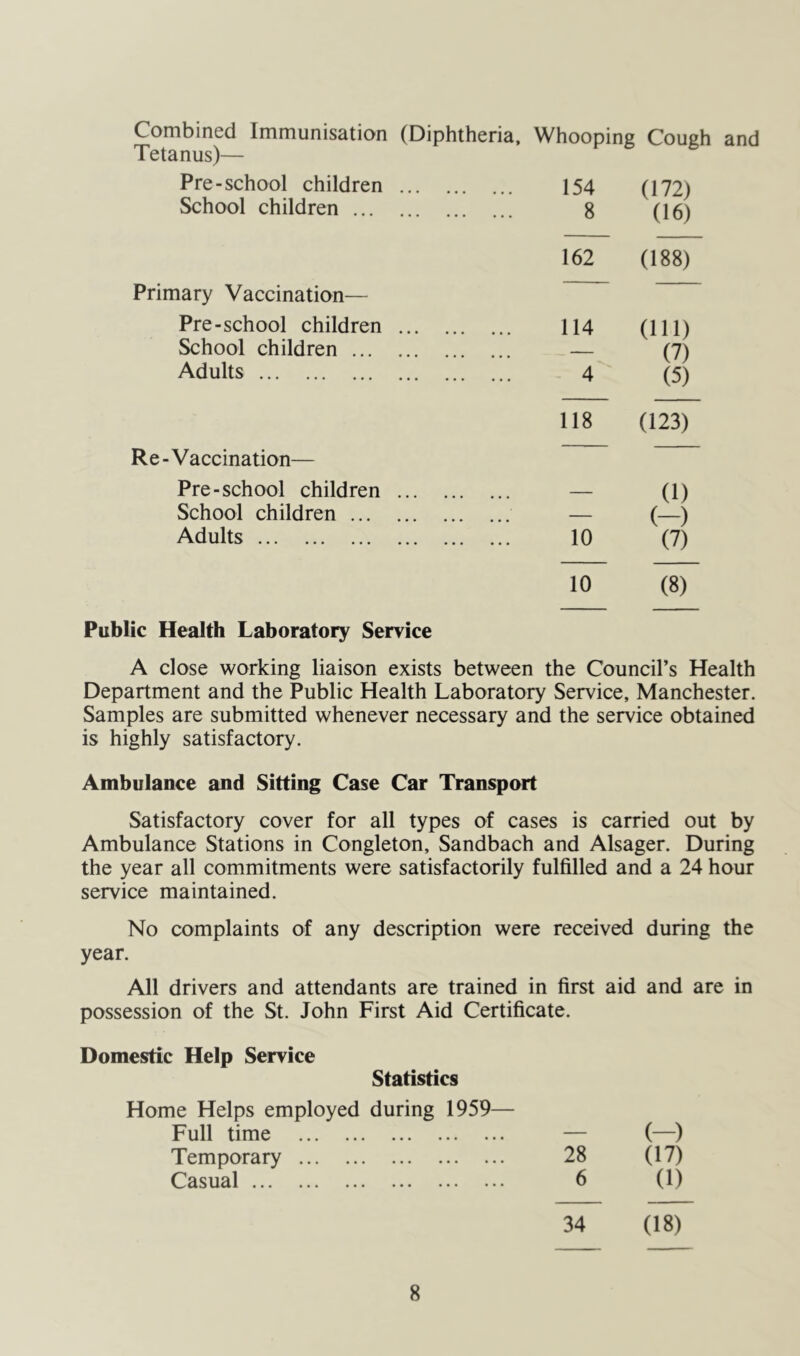 Combined Immunisation (Diphtheria, Whooping Cough and Tetanus)— Pre-school children School children ... Primary Vaccination— Pre-school children ... School children Adults Re-Vaccination— Pre-school children School children ... Adults Public Health Laboratory Service A close working liaison exists between the Council’s Health Department and the Public Health Laboratory Service, Manchester. Samples are submitted whenever necessary and the service obtained is highly satisfactory. Ambulance and Sitting Case Car Transport Satisfactory cover for all types of cases is carried out by Ambulance Stations in Congleton, Sandbach and Alsager. During the year all commitments were satisfactorily fulfilled and a 24 hour service maintained. No complaints of any description were received during the year. All drivers and attendants are trained in first aid and are in possession of the St. John First Aid Certificate. Domestic Help Service Statistics Home Helps employed during 1959— Full time — (-) Temporary 28 (17) Casual 6 (1) 34 (18) 154 (172) 8 (16) 162 (188) 114 (111) — (7) 4 (5) 118 (123) — (1) (-) (7) 10 10 (8)