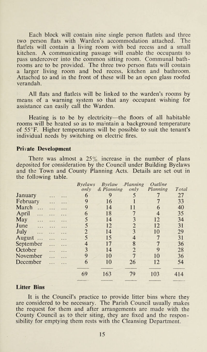 Each block will contain nine single person flatlets and three two person flats with Warden’s accommodation attached. The flatlets will contain a living room with bed recess and a small kitchen. A communicating passage will enable the occupants to pass undercover into the common sitting room. Communal bath- rooms are to be provided. The three two person flats will contain a larger living room and bed recess, kitchen and bathroom. Attached to and in the front of these will be an open glass roofed verandah. • All flats and flatlets will be linked to the warden’s rooms by means of a warning system so that any occupant wishing for assistance can easily call the Warden. Heating is to be by electricity—the floors of all habitable rooms will be heated so as to maintain a background temperature of 55°F. Higher temperatures will be possible to suit the tenant’s individual needs by switching on electric fires. Private Development There was almost a 25% increase in the number of plans deposited for consideration by the Council under Building Byelaws and the Town and County Planning Acts. Details are set out in the following table. Byelaws only Byelaw c£ Planning Planning only Outline Planning Total January 6 9 5 1 27 February 9 16 1 1 33 March 9 14 11 6 40 April 6 18 7 4 35 May 5 14 3 12 34 June 5 12 2 12 31 July 2 14 3 10 29 August 5 15 4 7 31 September 4 17 8 7 36 October 3 14 2 9 28 November 9 10 7 10 36 December 6 10 26 12 54 69 163 79 103 414 Litter Bins It is the Council’s practice to provide litter bins where they are considered to be necessary. The Parish Council usually makes the request for them and after arrangements are made with the County Council as to their siting, they are fixed and the respon- sibility for emptying them rests with the Cleansing Department.