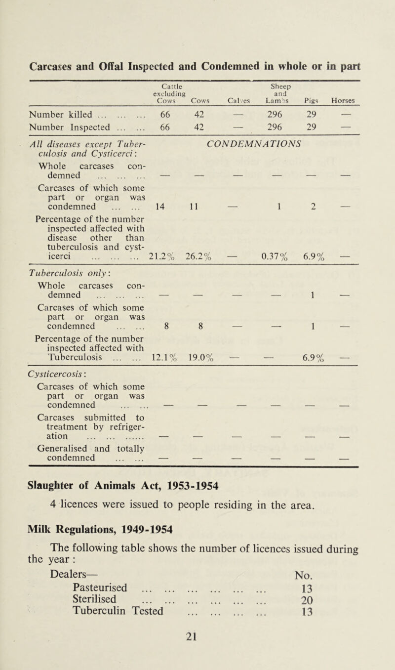 Carcases and Offal Inspected and Condemned in whole or in part Cattle excluding Cows Cows Sheep and Calves Lam-s Pigs Horses Number killed 66 42 — 296 29 •— Number Inspected 66 42 — 296 29 — All diseases except Tuber- culosis and Cysticerci: Whole carcases con- demned CONDEMNATIONS Carcases of which some part or organ was condemned 14 11 — 1 2 Percentage of the number inspected affected with disease other than tuberculosis and cyst- icerci 21.2% 26.2% — 0.37% 6.9% Tuberculosis only: Whole carcases con- demned 1 Carcases of which some part or organ was condemned 8 8 1 Percentage of the number inspected affected with Tuberculosis 12.1% 19.0% 6.9% Cysticercosis: Carcases of which some part or organ was condemned Carcases submitted to treatment by refriger- ation Generalised and totally condemned — — — — — — Slaughter of Animals Act, 1953-1954 4 licences were issued to people residing in the area. Milk Regulations, 1949-1954 The following table shows the number of licences issued during the year: Dealers— No. Pasteurised 13 Sterilised 20 Tuberculin Tested 13