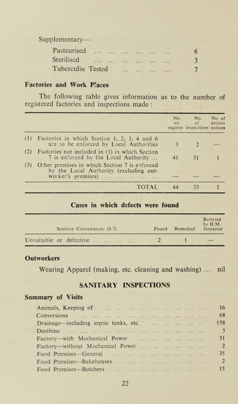 Supplementary— Pasteurised 6 Sterilised 3 Tuberculin Tested 7 Factories and Work Places The following table gives information as to the number of registered factories and inspections made : No. on register No. of inspections No. of written notices (1) Factories in which Section 1, 2, 3, 4 and 6 are to be enforced by Local Authorities 3 n (2) Factories not included in (1) in which Section 7 is enforced by the Local Authority ... 41 31 1 (3) Other premises in which Section 7 is enforced by the Local Authority (excluding out- worker’s premises) - TOTAL 44 33 1 Cases iu which defects were fauud Referred by H.M. Sanitary Conveniences (S.7) Found Remedied Inspector Unsuitable or defective 2 1 Outworkers Wearing Apparel (making, etc. cleaning and washing) ... nil SANITARY INSPECTIONS Summary of Visits Animals, Keeping of 16 Conversions 68 Drainage—including septic tanks, etc, 158 Dustbins 5 Factory—with Mechanical Power 31 Factory—without Mechanical Power 2 Food Premises—General 35 Food Premises—Bakehouses 2 Food Premises—Butchers 15