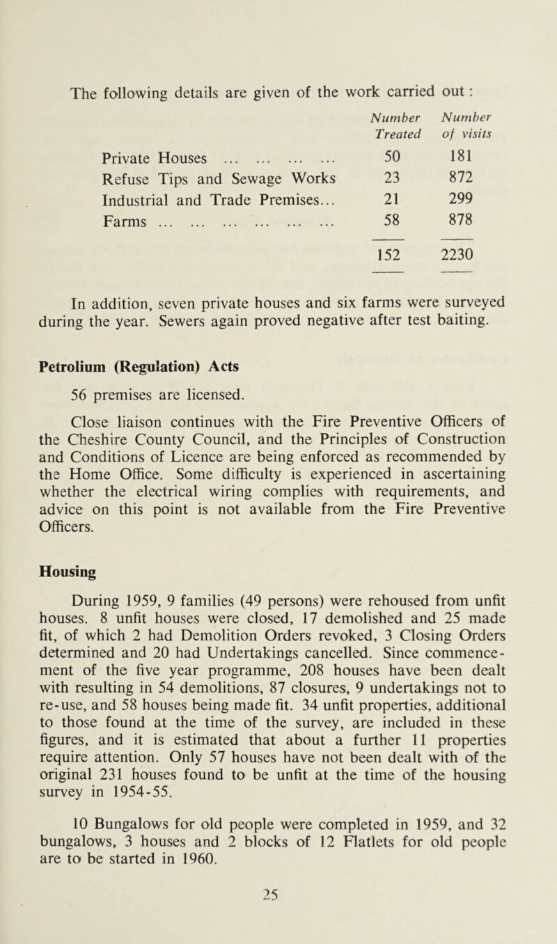 The following details are given of the work carried out: Number Number Treated of visits Private Houses 50 181 Refuse Tips and Sewage Works 23 872 Industrial and Trade Premises... 21 299 Farms 58 878 152 2230 In addition, seven private houses and six farms were surveyed during the year. Sewers again proved negative after test baiting. Petrolium (Regulation) Acts 56 premises are licensed. Close liaison continues with the Fire Preventive Officers of the Cheshire County Council, and the Principles of Construction and Conditions of Licence are being enforced as recommended by the Home Office. Some difficulty is experienced in ascertaining whether the electrical wiring complies with requirements, and advice on this point is not available from the Fire Preventive Officers. Housing During 1959, 9 families (49 persons) were rehoused from unfit houses. 8 unfit houses were closed, 17 demolished and 25 made fit, of which 2 had Demolition Orders revoked, 3 Closing Orders determined and 20 had Undertakings cancelled. Since commence- ment of the five year programme, 208 houses have been dealt with resulting in 54 demolitions, 87 closures, 9 undertakings not to re-use, and 58 houses being made fit. 34 unfit properties, additional to those found at the time of the survey, are included in these figures, and it is estimated that about a further 11 properties require attention. Only 57 houses have not been dealt with of the original 231 houses found to be unfit at the time of the housing survey in 1954-55. 10 Bungalows for old people were completed in 1959, and 32 bungalows, 3 houses and 2 blocks of 12 Flatlets for old people are to be started in 1960.
