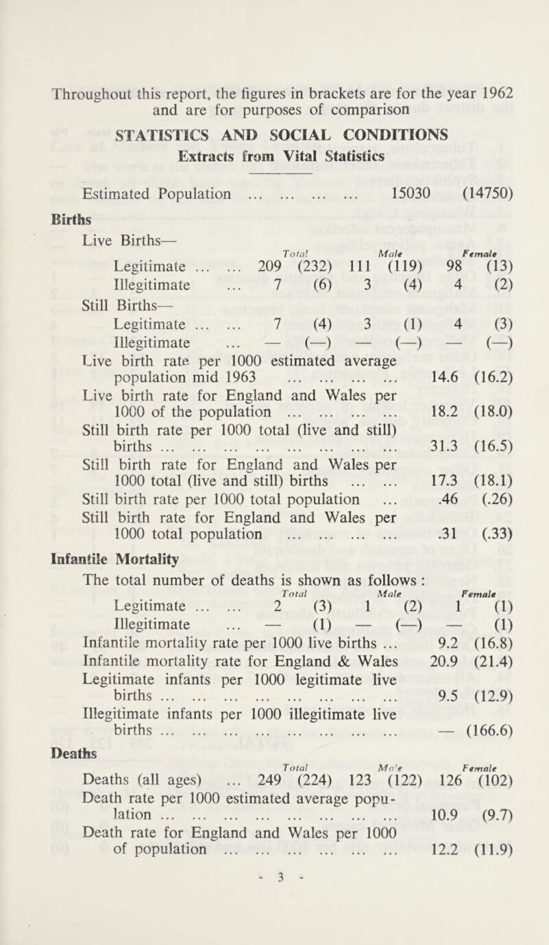 and are for purposes of comparison STATISTICS AND SOCIAL CONDITIONS Extracts from Vital Statistics Estimated Population 15030 Births Live Births— Legitimate ... ... 209 Total (232) 111 Male (119) 98 Illegitimate 7 (6) 3 (4) 4 Still Births— Legitimate ... 7 (4) 3 (1) 4 Illegitimate — (-) — (-) — Live birth rate per 1000 estimated average population mid 1963 14.6 Live birth rate for England and Wales per 1000 of the population 18.2 Still birth rate per 1000 total (live and still) births 31.3 Still birth rate for England and Wales per 1000 total (live and still) births 17.3 Still birth rate per 1000 total population ... .46 Still birth rate for England and Wales per 1000 total population .31 (14750) Ftmalt (13) (2) (3) (-) (16.2) (18.0) (16.5) (18.1) (.26) (.33) Infantile Mortality The total number of deaths is shown as follows : Total Male Legitimate 2 (3) 1 (2) Illegitimate ... — (1) — (—) Infantile mortality rate per 1000 live births ... Infantile mortality rate for England & Wales Legitimate infants per 1000 legitimate live births Illegitimate infants per 1000 illegitimate live births Female 1 (1) - (1) 9.2 (16.8) 20.9 (21.4) 9.5 (12.9) — (166.6) Deaths Total Mo'e Female Deaths (all ages) ... 249 (224) 123 (122) 126 (102) Death rate per 1000 estimated average popu- lation 10.9 (9.7) Death rate for England and Wales per 1000 of population 12.2 (11.9) 3